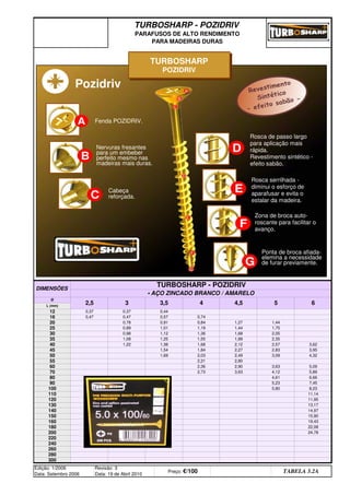 Edição: 1/2006
Data: Setembro 2006
Revisão: 3
Data: 19 de Abril 2010
Preço: €/100 Distribuidor - 50%
TABELA 3.2A
300
280
260
240
24,78
220
200
19,43
180 22,08
160
14,97
150 15,90
140
11,95
130 13,17
120
5,80 8,23
110 11,14
100
4,61 6,66
90 5,23 7,45
80
3,63 5,09
70 2,73 3,63 4,12 5,89
60 2,36 2,90
3,09 4,32
55 2,21 2,80
50 1,69 2,03 2,49
2,57 3,62
45 1,54 1,84 2,27 2,83 3,95
40 1,22 1,38 1,68 2,12
2,05
35 1,08 1,25 1,55 1,89 2,35
30 0,98 1,12 1,36 1,68
1,44
25 0,89 1,01 1,19 1,44 1,75
20 0,78 0,91 0,84 1,27
16 0,47 0,47 0,57 0,74
5 6
L (mm)
12 0,37 0,37 0,44
Ø
2,5 3 3,5 4 4,5
TURBOSHARP - POZIDRIV
PARAFUSOS DE ALTO RENDIMENTO
PARA MADEIRAS DURAS
DIMENSÕES
TURBOSHARP - POZIDRIV
• AÇO ZINCADO BRANCO / AMARELO
TURBOSHARP
POZIDRIV
Fenda POZIDRIV.
A
Nervuras fresantes
para um embeber
perfeito mesmo nas
madeiras mais duras.
B
C
D
E
F
G
Cabeça
reforçada.
Rosca de passo largo
para aplicação mais
rápida.
Revestimento sintético -
efeito sabão.
Rosca serrilhada -
diminui o esforço de
aparafusar e evita o
estalar da madeira.
Zona de broca auto-
roscante para facilitar o
avanço.
Ponta de broca afiada-
elemina a necessidade
de furar previamente.
Revestimento
Sintético
- efeito sabão -
Pozidriv
q SEGUINTE p ANTERIOR ÍNDICE IMPRIMIR ESTA PÁGINA
q SEGUINTE p ANTERIOR ÍNDICE IMPRIMIR ESTA PÁGINA
 