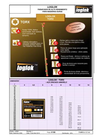 256,35
116,06
78,71
217,01
90,04
45,32
176,12
223,11
105,10
71,31
63,52
110
260
400
420
280
360
10
8
500
120
130
140
150
160
149,27
85,22
112,86
124,52
182,29
191,91
118,22
139,35
93,04 149,26
74,88
49,85
53,17
57,39
98,05
88,79
34,26
38,23
32,22
42,55
50,31
22,84
29,54
37,21
Edição: 1/2006
Data: Setembro 2006
Revisão: 1
Data: 19 de Abril 2010 Distribuidor - 50%
TABELA 3.2 AA
Preço: €/100
303,20
460
66,76
78,43
25,30
27,23
30,20
LOGLOK
PARAFUSOS DE ALTO RENDIMENTO
PARA MADEIRAS DURAS
70
12
273,84
14
83,89
131,39
419,92
387,19
17,53
20,75
22,71
56,76
101,21
6
8,90
9,75
10,93
13,77
15,22
18,20
19,55
21,78
5
4,5
4
LOGLOK - TORX
• AÇO ZINCADO AMARELO
300
320
45
50
55
60
180
200
220
240
80
90
100
DIMENSÕES
Ø
L (mm)
40
Revestimento
Sintético
- efeito sabão -
Fenda TORX. Melhor
transmissão. Sem deslizes.
Com marcação do
tamanho.
Cabeça reforçada e
nervuras fresantes para um
embeber perfeito mesmo
nas madeiras mais duras.
Estrias após a rosca para limpar
o furo. Permite uma óptima união
entre placas.
Rosca de passo largo para aplicação
mais rápida.
Revestimento sintético - efeito sabão.
Rosca serrilhada - diminui o esforço de
aparafusar e evita o estalar da madeira.
Zona de broca auto-roscante para
facilitar o avanço.
Ponta de broca afiada- elemina a
necessidade de furar previamente.
D 1
D 2
A
B C
E
F
LOGLOK
TORX
TORX
q SEGUINTE p ANTERIOR ÍNDICE IMPRIMIR ESTA PÁGINA
q SEGUINTE p ANTERIOR ÍNDICE IMPRIMIR ESTA PÁGINA
 