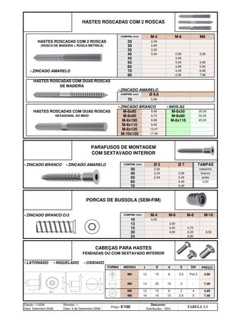 • ZINCADO AMARELO
• ZINCADO AMARELO
• ZINCADO BRANCO • INOX-A2
• ZINCADO BRANCO • ZINCADO AMARELO
• ZINCADO BRANCO Cr3
• LATONADO • NIQUELADO • OXIDADO
7,48
Edição: 1/2006
Data: Setembro 2006
Revisão: 1
Data: 2 de Dezembro 2008
Preço: €/100
Desconto:
Distribuidor - 50%
TABELA 3.3
M8 16 19 10 2,5 5
- 7,48
M6 12 15 8 2 4 4,99
M8 14 20 10 3
SW PREÇO
M6 12 15 8 3,5 Pzd 3 4,99
FORMA MEDIDA L D d S
24 6,80
CABEÇAS PARA HASTES
FENDADAS OU COM SEXTAVADO INTERIOR
15 3,90 4,70
20 4,90 6,20 8,50
10 4,00
13 3,80
PORCAS DE BUSSOLA (SEM-FIM)
COMPRIM. (mm) M-4 M-6 M-8 M-10
60 4,49 0,50
70 5,49
40 2,24 2,99 branco
50 2,49 3,49 preto
COMPRIM. (mm) Ø 5 Ø 7 TAMPAS
30 2,00 castanho
M-10x120 17,46
PARAFUSOS DE MONTAGEM
COM SEXTAVADO INTERIOR
M-8x110 9,48
M-8x120 12,47
HEXAGONAL AO MEIO M-8x90 9,70 M-8x80 33,00
M-8x100 9,98 M-8x110 45,00
70 5,99
HASTES ROSCADAS COM DUAS ROSCAS M-8x80 9,48 M-8x50 25,00
80 4,99 7,98
HASTES ROSCADAS COM DUAS ROSCAS
DE MADEIRA
COMPRIM. (mm) Ø 6,6
60 3,99 5,99
70 4,49 6,98
45 3,49
50 3,49 4,99
35 3,30
40 3,49 2,99 3,99
HASTES ROSCADAS COM 2 ROSCAS 20 2,49
(ROSCA DE MADEIRA + ROSCA MÉTRICA) 30 2,99
HASTES ROSCADAS COM 2 ROSCAS
COMPRIM. (mm) M-4 M-6 M8
q SEGUINTE p ANTERIOR IMPRIMIR ESTA PÁGINA
q SEGUINTE p ANTERIOR IMPRIMIR ESTA PÁGINA
ÍNDICE
ÍNDICE
 