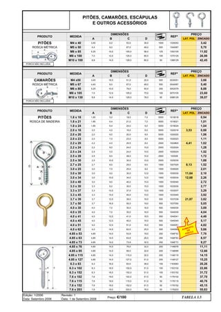 5,05
19,0 500 1037050
3.7 x 50 3,7 16,0 50,0
1000 1033045 3,92
3,3 15,0 45,0 15,0
1000 1033037 3,29
3,3 10,0 37,0 12,0
2,72
3.3 x 30 3,3 6,0 30,0 15,0 1000 1033030 2,77
2,01
3.0 x 40 3,0 9,0 40,2 15,0 1000 1030040
25,0 8,0 1000 1030025
1,72
2.5 x 30 2,5 10,0 30,0 10,0 2500 1025030 1,88
10,0 2500 102528
2500 1025024 1,52
1,11
2.2 x 24 2,2 8,0 24,0 10,0 2500 1022024 1,28
1,06
2.0 x 23 2,0 7,0 23,0 8,0 5000 1020023
1018024 1,04
2.0 x 20 2,0 6,0 20,0 8,0 5000 1020020
6,4 24,0 8,0 5000
0,94
1.8 x 21 1,85 6,4 21,0 7,0 5000 1018021 1,01
7,0 5000 1018018
PITÕES
CAMARÕES
PITÕES
ROSCA MÉTRICA
ROSCA DE MADEIRA
PRODUTO
PRODUTO
TABELA 3.5
Edição: 1/2006
Data: Setembro 2006
Revisão: 1
Data: 1 de Setembro 2008
Preço: €/100
8,57
PITÕES, CAMARÕES, ESCÁPULAS
E OUTROS ACESSÓRIOS
ROSCA MÉTRICA
D
DIMENSÕES
67,0
4,4
PRODUTO
6,0
55,63
250 1048*53
1040051 4,82
7,70
1040062 5,66
39,0
51,0 500
500
25,0
500
16,0 500
63,9 25,0 250
50
250
200
51,0 100
4.0 x 51
39,07
2,10
REFª
PREÇO
LAT. POL ZINCADO
1176203
2,26
1048*63
1037039 21,87 3,82
1040030
1000 1030030 11,64
1000 1030034 12,68
1000 1027025 8,13 1,52
2500 1022#20 4,41 1,02
5000 1020016 3,53 0,88
50
M10 x 130 129,0 78,0
D
8,88
100 3070105 23,60
250 3052079
3088129
B C D
50,0
75,0
500 3044067
REFª
20,0
48,0 5,40
3034051 3,66
500
PREÇO
LAT. POL ZINCADO
39,0
48,0
56,0
1334053
100
50
C
53,0
125,0
129,0
80,0
80,0
105,0
14,0
M8 x 100
M10 x 100
10,0
12,0
8,8
5,25
MEDIDA
M4 x 40
1370125
M6 x 85
7,0
A B
3,45
26,99
1388129 42,45
M5 x 50 5,70
1352105 11,92
8,0
3,42
1344067
REFª
PREÇO
LAT. POL ZINCADO
M4 x50
M6 x 80
M8 x 105
DIMENSÕES
M5 x 67
51,0
67,0
16,0
8,0
10,0
MEDIDA
A
5,0
3,45
4,40
5,25
7,0 12,0
14,0
8,8
C
16,0
79,0
105,0
18,0
MEDIDA
2.0 x 16
A
2,0
1.8 x 18 1,85
1.8 x 24 1,85
2.2 x 20
2.7 x 25
3.0 x 34
3.7 x 39
3.0 x 30
2.5 x 24
2.5 x 28
3.0 x 25
3.3 x 37
3.3 x 45
4.0 x 62
4.85 x 53
4.85 x 63
7.6 x 203
4.85 x 73
4.85 x 76
4.85 x 95
4.85 x 115
4.85 x 127
6.3 x 83
2,2
2,7
3,0
3,0
2,5
2,5
3,0
3,7
4,0
4,0
4,85
4,85
7,6
B
4,0
10,0
12,0
12,0
14,0
14,0
14,0
4,0
8,0
9,0
19,0
5,0
8,0
7,0
12,0
16,0
16,0
20,5
25,0
30,0
34,0
24,0 10,0
28,0
19,0
76,0
DIMENSÕES
62,0
53,9
203,0
6,0
8,0
6,0
12,0
1000
500
125
4.0 x 30 4,0 7,0 30,0 3,69
4.0 x 35 4,0 7,0 35,0 16,0 500 1040035 4,04
4.0 x 41 4,0 12,0 41,0 16,0 500 1040041 4,49
4.0 x 45 4,0 12,0 45,0 16,0 500 1040045 5,17
4,85 14,0 73,9 32,0 1048*73 9,27
4,85 14,0 76,0 32,0 200 1148076 11,11
4,85 14,0 95,0 32,0 200 1148095 12,66
4,85 14,0 115,0 32,0 1148115 14,15
4,85 14,0 127,0 51,0 200 1148127 15,25
6,3 16,0 83,0 38,0 100 1163083 20,26
6.3 x 102 6,3 16,0 102,0 1163102 22,86
6.3 x 152 6,3 16,0 152,0 51,0 100 1163152 31,72
7.6 x 102 7,6 19,0 102,0 51,0 50 1176102 37,70
7.6 x 115 7,6 19,0 115,0 51,0 50 1176115 40,76
7.6 x 152 7,6 19,0 152,0 45,15
51,0 50 1176152
PORCA NÃO INCLUÍDA
PORCA NÃO INCLUÍDA
AUMENTO
DE
PREÇO
q SEGUINTE p ANTERIOR IMPRIMIR ESTA PÁGINA
q SEGUINTE p ANTERIOR IMPRIMIR ESTA PÁGINA
ÍNDICE
ÍNDICE
 