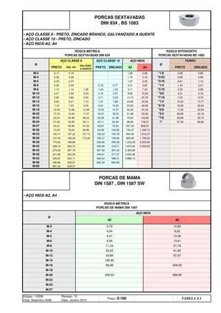 Ø
PORCAS SEXTAVADAS
DIN 934 , BS 1083
• AÇO CLASSE 8 - PRETO, ZINCADO BRANCO, GALVANIZADO A QUENTE
• AÇO CLASSE 10 - PRETO, ZINCADO
• AÇO INOX-A2, A4
ROSCA MÉTRICA
PORCAS SEXTAVADAS DIN 934
ROSCA WITHWORTH
PORCAS SEXTAVADAS BS 1083
PRETO ZINC. BR.
GALVANIZ.
A QUENTE
PRETO ZINCADO A2 A4
AÇO CLASSE 8 AÇO CLASSE 10 AÇO INOX
"5/32
"3/16
0,25 0,28
1,66 2,98 "1/8
0,17 0,18
0,33 0,37 1,87 3,39
1,75 3,19
2,86
1,44
2,30
"1/4
0,55 0,59 0,72 0,77
1,10 1,16 1,36 1,43 1,52 4,11 7,43
2,01 3,62
8,80 15,93 5,16
9,75
2,41 2,56 3,04 3,16 3,37
13,77
22,94
5,63 6,01 7,12 7,41 7,89
3,60 3,82 4,53 4,71 5,03 13,15 23,78
7,19 7,63 9,05 9,44 10,02 25,84 46,69
24,69 44,56
50,53 91,26 22,94
40,16
10,30 10,96 12,98 13,52 14,37
63,10
68,84
22,54 23,98 28,42 29,59 31,48
13,76 14,64 17,37 18,07 19,23 51,68 93,39
31,00 32,99 39,11 40,71 43,30 98,85 178,57
79,60 143,80
447,24 808,03
53,31 56,68 67,22 69,97 74,45
100,77 107,22 127,13 132,33 140,78
72,04 76,64 90,86 94,58 100,62 745,37 1.346,72
137,50 146,28 173,46 180,57 192,09 993,85 1.795,63
894,45 1.616,07
1.242,29 2.523,68
175,65 186,86 230,66 245,38
279,92 297,79 367,58 391,04
228,14 242,72 299,59 318,71 1.874,65 3.453,45
341,86 363,69 448,91 477,57 3.054,98
2.360,66
3.888,15
426,87 454,11 560,54 596,31
496,86 528,57 652,44 694,09
Edição: 1/2006
Data: Setembro 2006
Revisão: 15
Data: Janeiro 2015
Preço: €/100 Distribuidor - 50%
TABELA 4.1
185,85
A4
PORCAS DE MAMA
DIN 1587 , DIN 1587 SW
• AÇO INOX-A2, A4
FERRO
ZINCADO
0,86
0,86
1,15
2,01
PRETO
0,58
0,58
0,81
45,89
57,36
4,01
7,45
10,33
18,35
17,20
28,68
1"
"5/16
"3/8
"7/16
"1/2
"9/16
"5/8
M-14
M-16
M-18
M-20
M-22
M-24
Ø
M-3
M-4
M-5
M-6
M-8
M-10
M-12
"3/4
"7/8
M-45
M-48
M-52
M-56
M-60
ROSCA MÉTRICA
PORCAS DE MAMA DIN 1587
M-27
M-30
M-33
M-36
M-39
M-42
591,34 629,07
A2
4,70
4,24
4,47
6,06
11,34
22,93
34,86 67,07
209,59
586,85
10,90
9,22
10,06
13,41
21,79
AÇO INOX
Ø
M-3
M-4
M-5
M-6
96,88
290,63
41,92
M-20
M-22
M-24
M-27
M-8
M-10
M-12
M-14
M-16
M-18
q SEGUINTE p ANTERIOR IMPRIMIR ESTA PÁGINA
q SEGUINTE p ANTERIOR IMPRIMIR ESTA PÁGINA
ÍNDICE
ÍNDICE
 
