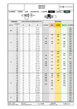 REBITES
DIN 7337
• ALUMÍNIO • COBRE • AÇO • AÇO INOX-A2 • LACADO
TAMANHO CARACTERÍSTICAS DIMENSIONAIS (mm) MATERIAL
AÇO COBRE INOX-A2 ALUMÍNIO
2,4
6 2,4 5 2,0-4,0
DIÂMETRO
COMPRIMENT
O
L
D B S LACADO
0,63
8 2,4 5 4,0-6,0 0,69
9 2,4 5 6,0-7,0 0,73
12 2,4 5 8,0-10,0 2,15
3
6 3,2 6,5 1,0-3,5 1,00 2,78 2,30 0,54
7 3,2 6,5 3,5-4,5 2,85 0,55
2,65 0,57
9 3,2 6,5 5,5-6,5 2,93
8 3,2 6,5 4,5-5,5 1,30 1,12
0,61
10 3,2 6,5 6,5-7,0 1,40 1,24 2,99 0,62
12 3,2 6,5 7,0-9,0 1,60 1,44 3,51 3,46 0,68
4,14 0,78
16 3,2 6,5 11,0-13,0
14 3,2 6,5 9,0-11,0
5,47 0,84
18 3,2 6,5 13,0-15,0 0,89
20 3,2 6,5 15,0-17,0 0,99
1,28 5,24 0,73
7 3,9 8,1 3,0-4,0
6 3,9 8,1 1,5-3,0
3,81 3,92 0,73
8 3,9 8,1 4,0-5,0 1,60 1,52 4,21 0,74
9 3,9 8,1 5,0-6,0 4,34
10 3,9 8,1 6,0-7,0 1,70 1,71 5,13 0,81
4,79
12 3,9 8,1 7,0-8,5 1,90
11 3,9 8,1 5,5-7,0
1,95 5,01 5,76 0,85
14 3,9 8,1 9,0-11,0 2,10 6,45 0,96
16 3,9 8,1 8,5-11,5 2,30 2,19 6,14 7,20 1,03
18 3,9 8,1 10,0-14,0 1,09
20 3,9 8,1 12,5-16,5 2,51 7,49 14,40 1,16
1,45
30 3,9 8,1 21-26
25 3,9 8,1 16,5-21,5
2,20
5
8 4,8 9,5 1,5-3,0 2,50 1,83 6,21
4
5,99 1,09
10 4,8 9,5 4,0-6,0 2,70 1,99 6,29 6,62 1,17
12 4,8 9,5 6,0-8,0 2,90 2,15 7,11 7,20 1,22
7,78 1,40
16 4,8 9,5 10,0-13,0 3,30 2,87 7,94
14 4,8 9,5 8,0-10,0 3,10
8,35 1,46
18 4,8 9,5 12,0-15,0 3,19 8,93 1,54
20 4,8 9,5 12,0-15,0 3,80 3,35 9,79 1,80
11,52 1,94
27 4,8 9,5 18,0-21,0
25 4,8 9,5 16,0-19,0 5,18
2,22
30 4,8 9,5 21,0-25,2 6,78 2,32
35 4,8 9,5 25,0-30,0 5,35
8,54
6
12 5,9 12 4,5-7,0
40 4,8 9,5 30,0-36,0
4,02
16 5,9 12 6,5-10,0 4,70
20 5,9 12 11,0-14,0 5,74
26 5,9 12 16,5-21,0 7,48
9,61
Edição: 1/2006
Data: Setembro 2006
Revisão: 6
Data: Dezembro 2013
Preço: €/100
Desconto:
Distribuidor - 50%
TABELA 6.1
30 5,9 12 20,5-25,0
BRANCO VERDE
PRETO
RAL 6005
q SEGUINTE p ANTERIOR IMPRIMIR ESTA PÁGINA
q SEGUINTE p ANTERIOR IMPRIMIR ESTA PÁGINA
ÍNDICE
ÍNDICE
 
