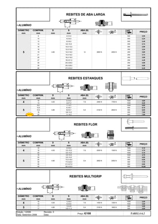 • ALUMÍNIO
• ALUMÍNIO
• ALUMÍNIO
• ALUMÍNIO
500
18 9,8-12,2 500 7,00
DIÂMETRO
mm
COMPRIM.
mm
D
mm
S
mm
2,00
500 2,24
10
2,5-4,0
4,5-6,0
16
ABA (B)
mm
4
D
mm
S
mm
ABA (B)
mm
10
4,00
2,3-4,2
20
24 13,5-18,0
DIÂMETRO
mm
COMPRIM.
mm
4
9,5-14,0
16 5,5-10,0
5
1000
30 17,5-22,0
500
12
4,00
2,5-6,0
4,80
6,0-8,0
16,0-19,0
14,0-16,0
6,50
500 7,70
1000 3,70
4,70
250 4,99
250 5,99
20,0-26,0
25,0-28,0
5
12
21
25
30
35
14
16
18
8
5,20
2640 N
2,49
2,74
4,49
6,48
2,99
3,24
3,74
3,99
1000 4,80
PREÇO
PREÇO
5,80
7,50
6,10
6,60
14
8,0-10,0
10,0-13,0
12,0-15,0
2480 N 1700 N
7,8
12,5
15,5
5,3-6,7
8,8-9,7
250
500
250
13 4,8-7,2 1000
1000
500
500
500
5
9,5
4,80
1,1-3,7
20 11-14,2
ABA (B)
mm
3,12
4,10
7,8 2050 N 1300 N
1000
1000
9,4 4150 N
4,80
4,5-10,0
9,4 2800 N
REBITES ESTANQUES
COMPRIM.
mm
D
mm
S
mm
35
40
20 9,5-14,0 500 5,80
DIÂMETRO
mm
10,60
PREÇO
21,5-27,0 500 8,90
27,0-32,0
REBITES FLOR
2050 N
REBITES DE ABA LARGA
TABELA 6.2
Preço: €/100
Edição: 1/2006
Data: Setembro 2006
Revisão: 0
Data:


40 26,5-32,0 500
27 18,0-21,0 250
250
2800 N 2050 N
250
250
250
REBITES MULTIGRIP
DIÂMETRO
mm
COMPRIM.
mm
D
mm
S
mm
ABA (B)
mm
4
10
4,00
1,2-6,4
7,8 1450 N
2,50
13 4,8-9,6 1000 3,00
PREÇO
1300 N
1000
2150 N 1800 N
500
5
11
4,80
1,6-4,8
19 12,0-16,0 250 3,60
3,00
17 4,8-11,2 500 4,50
9,4
NOVO
q SEGUINTE p ANTERIOR IMPRIMIR ESTA PÁGINA
q SEGUINTE p ANTERIOR IMPRIMIR ESTA PÁGINA
ÍNDICE
ÍNDICE
 