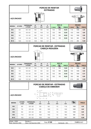 • AÇO ZINCADO
• AÇO ZINCADO
• AÇO ZINCADO
12,80
Edição: 1/2006
Data: Setembro 2006
Revisão: 2
Data: 2 de Dezembro 2008
Preço: €/100 Distribuidor - 50%
TABELA 6.3
500 7,92
M-10 13,0 2,5 - 5,0 12,9 15,0 1,5 22,0 250
16,0 1000 5,99
M-8 11,0 2,5 - 4,5 10,9 14,0 1,5 18,0
M-6 9,0 2,5 - 4,5 8,9 12,0 1,5
4,30
M-5 7,0 2,5 - 4,0 6,9 10,0 1,5 13,0 1000 4,60
PREÇO
M-4 6,0 2,0 - 3,5 5,9 9,0 1,5 11,6 1000
PORCAS DE REBITAR - ESTRIADAS
CABEÇA DE EMBEBER
MEDIDA
Ø FURO
± 0,05
ESPESSURA
A FIXAR
D
mm
B
mm
S
mm
L
mm
21,0 250 14,00
M-10 13,0 1,0 - 5,0 12,9 16,0 0,6
16,0 100 46,00 18,0 500 8,99
M-8 11,0 1,0 - 4,0 10,9 12,0 0,6
14,5 250 34,00 16,0 1000 6,73
M-6 9,0 1,0 - 4,0 8,9 10,0 0,6
12,0 500 22,00 13,0 1000 5,02
M-5 7,0 0,5 -3,5 6,9 8,0 0,6
11,0 500 18,00 11,6 1000 4,68
M-4 6,0 0,5 - 3,5 5,9 7,0 0,6
ZINCADO
L [mm] PREÇO L [mm] PREÇO
PORCAS DE REBITAR - ESTRIADAS
CABEÇA REDUZIDA
MEDIDA Ø FURO
ESPESSURA
A FIXAR
d1
mm
d2
mm
k
mm
INOX A2
21,0 250 12,80
M-10 13,0 1,0 - 5,0 12,9 19,0 1,7
16,0 100 52,00 18,0 500 7,92
M-8 11,0 1,0 - 4,0 10,9 15,0 1,5
14,5 250 38,00 16,0 1000 5,99
M-6 9,0 1,0 - 4,0 8,9 12,0 1,5
12,0 500 24,00 13,0 1000 4,60
M-5 7,0 0,5 -3,5 6,9 10,0 1,0
10,0 500 20,00 11,6 1000 4,30
M-4 6,0 0,5 - 3,5 5,9 9,0 1,0
ZINCADO
L [mm] PREÇO L [mm] PREÇO
PORCAS DE REBITAR
ESTRIADAS
MEDIDA Ø FURO
ESPESSURA
A FIXAR
d1
mm
d2
mm
k
mm
INOX A2
q SEGUINTE p ANTERIOR IMPRIMIR ESTA PÁGINA
q SEGUINTE p ANTERIOR IMPRIMIR ESTA PÁGINA
ÍNDICE
ÍNDICE
 