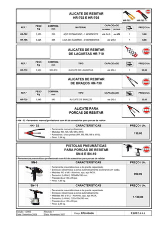até Ø4,8
TIPO
ALICATE DE LAGARTAS
até Ø4
ALICATES DE REBITAR
DE LAGARTAS HR-710
TABELA 6.4
Preço: €/Unidade
300-810
35,00
30,00
1
ALICATE PARA
PORCAS DE REBITAR
Edição: 1/2006
Data: Setembro 2006
Revisão: 1
Data: Novembro 2007
HR-705 255
0,525
REF.ª
PESO
Kg
ALICATE DE REBITAR
HR-702 E HR-705
8,00
PREÇO/Un.
5,00
PREÇO/Un.
MATERIAL
AÇO ESTAMPADO - 1 MORDENTE
1
1
CAPACIDADE
ALUMÍNIO OUTROS
1
1,845
LIGA DE ALUMÍNIO - 2 MORDENTES até Ø4,8
COMPRIM.
mm
ALICATES DE REBITAR
DE BRAÇOS HR-730
HR-730
CAPACIDADE
até Ø6,4
HR-710 1,960
REF.ª
PESO
Kg
COMPRIM.
mm
HR-702 255
0,530
• HN - 02 -Ferramenta manual profissional com kit de acessórios para porcas de rebitar
HN - 02 CARACTERÍSTICAS PREÇO / Un.
• Ferramenta manual profissional;
• Medidas: M4, M5, M6, M8 e M10;
• Acessórios: cinco pontas (M4, M5, M6, M8 e M10);
• Peso: 1.64 kg.
130,00
PISTOLAS PNEUMÁTICAS
PARA PORCAS DE REBITAR
SN-6 E SN-10
• Ferramentas pneumáticas profissionais com kit de acessórios para porcas de rebitar
SN-6 CARACTERÍSTICAS PREÇO / Un.
• Ferramenta pneumática leve e de grande capacidade;
• Enrosca e desenrosca a porca automaticamente accionando um botão;
• Medidas: M3 a M6 - Alumínio, aço, aço INOX;
• Tamanho (LxWxH): 320x80x190 mm;
• Pressão do ar: 85 a 95 psi;
• Peso: 1,85 kg.
900,00
REF.ª
PESO
Kg
COMPRIM.
mm
TIPO CAPACIDADE PREÇO/Un.
540 ALICATE DE BRAÇOS até Ø6,4
SN-10 CARACTERÍSTICAS PREÇO / Un.
• Ferramenta pneumática leve e de grande capacidade;
• Enrosca e desenrosca a porca automaticamente;
• Medidas: M5 a M12 - Alumínio, aço, aço INOX;
• Tamanho (LxWxH): 320x150x280 mm;
• Pressão do ar: 85 a 95 psi;
• Peso: 2,45 kg.
1.100,00
HR-702 HR-705
q SEGUINTE p ANTERIOR ÍNDICE IMPRIMIR ESTA PÁGINA
q SEGUINTE p ANTERIOR ÍNDICE IMPRIMIR ESTA PÁGINA
 