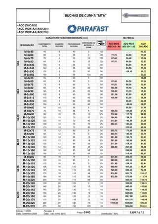 1650,00 251,51
Edição: 1/2006
Data: Setembro 2006
Revisão: 3
Data: 1 de Junho 2010
Preço: €/100 Distribuidor - 50%
TABELA 7.2
1944,00 1336,50 186,30
M-20x270 270 20 135 123 10
M-20x220 220 20 135 73 15
145,00
146,25
M-20x170 170 20 135 23 10 1458,00 1003,20 149,04
M-20x160 160 20 135 15 10 1001,00
M-20x150 150 20 130 15 10 1000,00
935,00 130,41
M-20x145 145 20 130 10 10
142,00
990,00 144,38
880,00 139,73
M-20
M-20x120 120 20 120 2 10
M-16x220 220 16 110 98 20
M-20x140 140 20 130 10 10 980,00
601,70 102,47
M-16x180 180 16 110 58 20 972,00 671,00 111,78
62,41
680,40 467,50 65,21
M-16x145 145 16 110 23 25 729,00
M-16x125 125 16 110 10 25
500,50 79,18
58,68
M-16x100 100 16 85 5 20 583,20 401,50 60,55
M-16
M-16x90 90 16 75 5 20 534,60 368,50
M-16x110 110 16 95 5 25 631,80 434,50
M-16x170 170 16 110 48 20 874,80
60,55
M-12x180 180 12 85 88 20
M-12x160 160 12 85 68 20
319,00 68,93
41,92
M-12x140 140 12 85 48 25 388,80 267,30 46,58
33,53
M-12x110 110 12 85 18 25 291,60
M-12x100 100 12 85 15 25
195,80 34,47
28,88
M-12x90 90 12 75 5 25 262,44 180,40 30,74
M-12
M-12x75 70 12 60 5 25 252,72 173,80
281,88 194,70
M-12x120 120 12 85 28 25 311,04 214,50
286,00
M-10x170 170 10 70 90 25 220,00 46,58
213,84 146,30 27,95
M-10x150 150 10 70 70 25 262,44
M-10x120 120 10 70 40 25
181,50 40,05
M-10x100 100 10 70 20 25 194,40 134,20 26,08
50 155,52 107,80 21,42
M-10x90 90 10 70 10 25 174,96 117,70 22,36
143,00 26,57
M-10
M-10x60 60 10 55 5 50
M-8x150 150 8 65 80 50
99,00 20,96
M-10x70 70 10 55 5
93,50 19,56
M-8x120 120 8 65 50 50 99,00 22,36
73,70 15,84
M-8x100 100 8 65 30 50 121,50
M-8x90 90 8 65 20 50
83,60 18,63
66,00 13,97
M-8x80 80 8 65 20 50 102,06 70,40 15,38
12,58
M-8x60 60 8 50 5 50 87,48 60,50 13,04
M-8
M-8x50 50 8 40 5 50
M-6
M-8x75 75 8 65 5 50 97,20
106,92
M-8x115 115 8 65 45 50 136,08
M-6x160 160 6 55 102 50 23,00
82 50 93,50 17,14
M-6x150 150 6 55 92
M-6x140 140 6 55
50 104,50 20,13
M-6x130 130 6 55 72 50 82,50 14,15
M-6x80 80 6 55 22 100 97,20 66,00 13,97
M-6x70 70 6 55 12 100 87,48 59,40 13,04
100 10,25
M-6x60 60 6 55 2 100
M-6x45 45 6 40 2
77,76 52,80 11,65
DIÂMETRO
DO FURO
PROFUNDIDADE
DO FURO
ESPESSURA DO
MATERIAL A
FIXAR
AÇO INOX
AISI 316 - A4
AÇO INOX
AISI 304 - A2
AÇO
ZINCADO
BUCHAS DE CUNHA MTA
• AÇO ZINCADO
• AÇO INOX-A2 (AISI 304)
• AÇO INOX-A4 (AISI 316)
CARACTERÍSTICAS DIMENSIONAIS (mm) MATERIAL
DESIGNAÇÃO
COMPRIMENTO
TOTAL
q SEGUINTE p ANTERIOR IMPRIMIR ESTA PÁGINA
q SEGUINTE p ANTERIOR IMPRIMIR ESTA PÁGINA
ÍNDICE
ÍNDICE
 