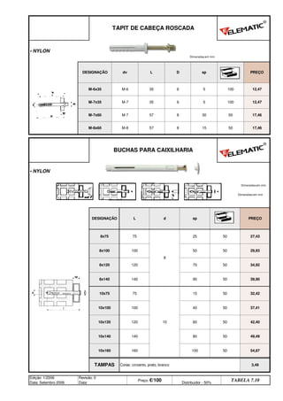 Edição: 1/2006
Data: Setembro 2006
Revisão: 0
Data:
Preço: €/100 Distribuidor - 50%
TABELA 7.10
10x160 160 100 50 54,87
TAMPAS Cores: cinzento, preto, branco 3,49
10x120 120 60 50 42,40
10x140 140 80 50 49,49
32,42
10x100 100 40 50 37,41
8x140 140 90 50 39,90
10x75 75
10
15 50
50 29,93
8x120 120 70 50 34,92
PREÇO
8x75 75
8
25 50 27,43
8x100 100 50
17,46
BUCHAS PARA CAIXILHARIA
• NYLON
DESIGNAÇÃO L d sp
M-8x60 M-8 57 8 15 50
12,47
M-7x60 M-7 57 8 30 50 17,46
M-7x35 M-7 35 6 5 100
PREÇO
M-6x35 M-6 35 6 5 100 12,47
TAPIT DE CABEÇA ROSCADA
• NYLON
DESIGNAÇÃO dv L D sp
Dimensões em mm
Dimensões em mm
Dimensões em mm
®
®
q SEGUINTE p ANTERIOR IMPRIMIR ESTA PÁGINA
q SEGUINTE p ANTERIOR IMPRIMIR ESTA PÁGINA
ÍNDICE
ÍNDICE
 