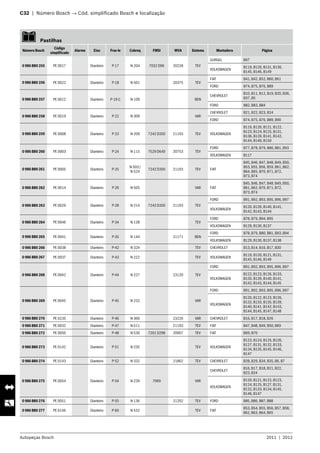 Autopeças Bosch 2011  |  2012
C32  |  Número Bosch → Cód. simplificado Bosch e localização 	
   Pastilhas
Número Bosch
Código
simplificado
Alarme Eixo Fras-le Cobreq FMSI WVA Sistema Montadora Página
0 986 BB0 255 PE 0017 Dianteiro P-17 N-204 7032 D96 20228 TEV
GURGEL B97
VOLKSWAGEN
B119, B120, B131, B136,
B145, B146, B149
0 986 BB0 256 PE 0022 Dianteiro P-18 N-501 20375 TEV
FIAT B41, B42, B52, B60, B61
FORD B74, B75, B76, B89
0 986 BB0 257 PE 0012 Dianteiro P-19-C N-109 BEN
CHEVROLET
B10, B11, B12, B19, B20, B36,
B37, B5
FORD B82, B83, B84
0 986 BB0 258 PE 0019 Dianteiro P-22 N-309 VAR
CHEVROLET B21, B22, B23, B24
FORD B74, B75, B76, B89, B90
0 986 BB0 259 PE 0008 Dianteiro P-23 N-209 7242 D350 21193 TEV VOLKSWAGEN
B119, B120, B121, B122,
B123, B124, B125, B131,
B136, B139, B141, B142,
B144, B146, B150
0 986 BB0 260 PE 0003 Dianteiro P-24 N-115 7529 D649 20753 TEV
FORD B77, B78, B79, B80, B81, B93
VOLKSWAGEN B117
0 986 BB0 261 PE 0005 Dianteiro P-25
N-503 /
N-524
7242 D350 21193 TEV FIAT
B45, B46, B47, B48, B49, B50,
B53, B55, B56, B59, B61, B62,
B64, B65, B70, B71, B72,
B73, B74
0 986 BB0 262 PE 0014 Dianteiro P-26 N-505 VAR FIAT
B45, B46, B47, B48, B49, B50,
B61, B62, B70, B71, B72,
B73, B74
0 986 BB0 263 PE 0029 Dianteiro P-28 N-214 7242 D350 21193 TEV
FORD B91, B92, B93, B95, B96, B97
VOLKSWAGEN
B120, B139, B140, B141,
B142, B143, B144
0 986 BB0 264 PE 0046 Dianteiro P-34 N-128 TEV
FORD B78, B79, B94, B95
VOLKSWAGEN B129, B130, B137
0 986 BB0 265 PE 0041 Dianteiro P-35 N-144 21171 BEN
FORD B78, B79, B80, B81, B93, B94
VOLKSWAGEN B129, B130, B137, B138
0 986 BB0 266 PE 0038 Dianteiro P-42 N-324 TEV CHEVROLET B13, B14, B16, B17, B30
0 986 BB0 267 PE 0037 Dianteiro P-43 N-222 TEV VOLKSWAGEN
B119, B120, B121, B131,
B145, B146, B149
0 986 BB0 268 PE 0042 Dianteiro P-44 N-227 23120 TEV
FORD B91, B92, B93, B95, B96, B97
VOLKSWAGEN
B122, B123, B126, B133,
B135, B139, B140, B141,
B142, B143, B144, B145
0 986 BB0 269 PE 0045 Dianteiro P-45 N-232 VAR
FORD B91, B92, B93, B95, B96, B97
VOLKSWAGEN
B120, B122, B123, B126,
B132, B133, B135, B139,
B140, B141, B142, B143,
B144, B145, B147, B148
0 986 BB0 270 PE 0235 Dianteiro P-46 N-360 23226 VAR CHEVROLET B16, B17, B18, B26
0 986 BB0 271 PE 0032 Dianteiro P-47 N-511 21193 TEV FIAT B47, B48, B49, B50, B69
0 986 BB0 272 PE 0050 Dianteiro P-48 N-530 7201 D298 20907 TEV FIAT B69, B70
0 986 BB0 273 PE 0142 Dianteiro P-51 N-235 TEV VOLKSWAGEN
B123, B124, B125, B126,
B127, B131, B132, B133,
B134, B135, B145, B146,
B147
0 986 BB0 274 PE 0143 Dianteiro P-52 N-332 21862 TEV CHEVROLET B28, B29, B34, B35, B6, B7
0 986 BB0 275 PE 0054 Dianteiro P-54 N-239 7069 VAR
CHEVROLET
B16, B17, B18, B21, B22,
B23, B24
VOLKSWAGEN
B120, B121, B122, B123,
B124, B125, B127, B131,
B132, B133, B134, B145,
B146, B147
0 986 BB0 276 PE 0051 Dianteiro P-55 N-136 21202 TEV FORD B85, B86, B87, B88
0 986 BB0 277 PE 0146 Dianteiro P-60 N-532 TEV FIAT
B53, B54, B55, B56, B57, B58,
B62, B63, B64, B65
 