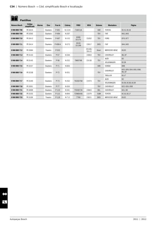 Autopeças Bosch 2011  |  2012
C34  |  Número Bosch → Cód. simplificado Bosch e localização 	
   Pastilhas
Número Bosch
Código
simplificado
Alarme Eixo Fras-le Cobreq FMSI WVA Sistema Montadora Página
0 986 BB0 708 PE 0410 Dianteiro P-491 N-1319 7169 C/A VAR TOYOTA B115, B116
0 986 BB0 709 PE 0350 Dianteiro P-494 N-207 TEV FIAT B42, B43
0 986 BB0 710 PE 0413 Dianteiro P-497 N-152
8289
D1175
23202 TEV FORD B76, B77
0 986 BB0 711 PE 0414 Dianteiro P-498-A N-573
8318
D1198
23917 BOS FIAT B44, B45
0 986 BB0 712 PE 0384 Traseiro P-533
29148 /
29115
Knorr MERCEDES BENZ B103
0 986 BB0 713 PE 0144 Dianteiro P-57 N-344 23063 TEV CHEVROLET B6, B7
0 986 BB0 714 PE 0145 Dianteiro P-58 N-252 786D768 23130 TEV
AUDI B2
VOLKSWAGEN B128
0 986 BB0 715 PE 0237 Dianteiro P-71 N-835 VAR HONDA B98
0 986 BB0 716 PE 0238 Dianteiro P-72 N-351 TEV
CHEVROLET
B25, B26, B34, B35, B38,
B6, B7
TROLLER B117
0 986 BB0 717 PE 0240 Dianteiro P-73 N-262 7635D768 21974 TEV
AUDI B2
VOLKSWAGEN B128, B138, B139
0 986 BB0 718 PE 0391 Dianteiro P-77 N-355 TEV CHEVROLET B25, B26, B38
0 986 BB0 731 PE 0098 Dianteiro P-110 N-341 7593D726 23663 DEL CHEVROLET B31, B9
0 986 BB0 732 PE 0103 Dianteiro P-115 N-844 7298D436 21679 SUM TOYOTA B116, B117
0 986 BB0 733 PE 0106 Traseiro P-118 N-712 7760 23021 BOS MERCEDES BENZ B102
 