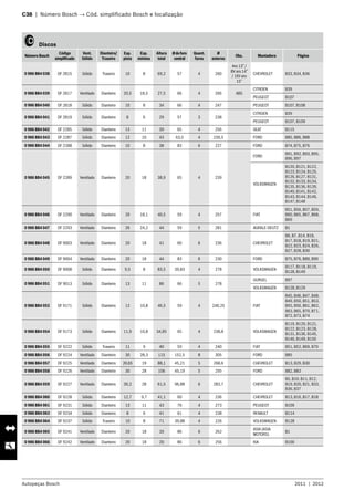 Autopeças Bosch 2011  |  2012
C38  |  Número Bosch → Cód. simplificado Bosch e localização 	
   Discos
Número Bosch
Código
simplificado
Vent.
Sólido
Dianteiro/
Traseiro
Esp.
pista
Esp.
mínima
Altura
total
Ødofuro
central
Quant.
furos
Ø
externo
Obs. Montadora Página
0 986 BB4 038 DF 2815 Sólido Traseiro 10 8 69,2 57 4 260
Aro 13” /
8V aro 14”
/ 16V aro
15”
CHEVROLET B33, B34, B36
0 986 BB4 039 DF 2817 Ventilado Dianteiro 20,5 18,5 27,5 66 4 266 ABS
CITROEN B39
PEUGEOT B107
0 986 BB4 040 DF 2818 Sólido Dianteiro 10 8 34 66 4 247 PEUGEOT B107, B108
0 986 BB4 041 DF 2819 Sólido Dianteiro 8 6 29 57 3 238
CITROEN B39
PEUGEOT B107, B109
0 986 BB4 042 DF 2285 Sólido Dianteiro 13 11 39 65 4 256 SEAT B115
0 986 BB4 043 DF 2287 Sólido Dianteiro 12 10 43 63,5 4 239,5 FORD B85, B86, B88
0 986 BB4 044 DF 2288 Sólido Dianteiro 10 8 38 83 6 227 FORD B74, B75, B76
0 986 BB4 045 DF 2289 Ventilado Dianteiro 20 18 38,9 65 4 239
FORD
B91, B92, B93, B95,
B96, B97
VOLKSWAGEN
B120, B121, B122,
B123, B124, B125,
B126, B127, B131,
B132, B133, B134,
B135, B136, B139,
B140, B141, B142,
B143, B144, B146,
B147, B148
0 986 BB4 046 DF 2290 Ventilado Dianteiro 20 18,1 40,5 59 4 257 FIAT
B51, B56, B57, B59,
B60, B65, B67, B68,
B69
0 986 BB4 047 DF 2293 Ventilado Dianteiro 26 24,2 44 59 5 281 AGRALE-DEUTZ B1
0 986 BB4 048 DF 9003 Ventilado Dianteiro 20 18 41 60 6 236 CHEVROLET
B6, B7, B14, B16,
B17, B18, B19, B21,
B22, B23, B24, B26,
B27, B28, B30
0 986 BB4 049 DF 9004 Ventilado Dianteiro 20 18 44 83 6 230 FORD B75, B76, B89, B90
0 986 BB4 050 DF 9008 Sólido Dianteiro 9,5 8 83,5 39,83 4 278 VOLKSWAGEN
B117, B118, B119,
B128, B149
0 986 BB4 051 DF 9013 Sólido Dianteiro 13 11 86 66 5 278
GURGEL B97
VOLKSWAGEN B128, B129
0 986 BB4 052 DF 9171 Sólido Dianteiro 12 10,8 46,5 59 4 240,25 FIAT
B45, B46, B47, B48,
B49, B50, B51, B53,
B55, B56, B61, B62,
B63, B65, B70, B71,
B72, B73, B74
0 986 BB4 054 DF 9173 Sólido Dianteiro 11,9 10,8 34,85 65 4 238,8 VOLKSWAGEN
B119, B120, B121,
B122, B123, B128,
B131, B136, B145,
B146, B149, B150
0 986 BB4 055 DF 9222 Sólido Traseiro 11 9 40 59 4 240 FIAT B51, B52, B69, B70
0 986 BB4 056 DF 9224 Ventilado Dianteiro 30 28,3 115 152,5 8 305 FORD B85
0 986 BB4 057 DF 9225 Ventilado Dianteiro 20,65 19 88,1 45,21 5 268,6 CHEVROLET B13, B29, B30
0 986 BB4 058 DF 9226 Ventilado Dianteiro 30 28 106 45,19 5 295 FORD B82, B83
0 986 BB4 059 DF 9227 Ventilado Dianteiro 30,2 28 61,5 96,88 6 283,7 CHEVROLET
B5, B10, B11, B12,
B19, B20, B21, B33,
B36, B37
0 986 BB4 060 DF 9228 Sólido Dianteiro 12,7 9,7 41,1 60 4 236 CHEVROLET B13, B16, B17, B18
0 986 BB4 061 DF 9231 Sólido Dianteiro 13 11 43 76 4 273 PEUGEOT B109
0 986 BB4 063 DF 9234 Sólido Dianteiro 8 6 41 61 4 238 RENAULT B114
0 986 BB4 064 DF 9237 Sólido Traseiro 10 8 71 39,88 4 226 VOLKSWAGEN B128
0 986 BB4 065 DF 9241 Ventilado Dianteiro 20 18 20 86 6 262
ASIA (ASIA
MOTORS)
B1
0 986 BB4 066 DF 9242 Ventilado Dianteiro 20 18 20 86 6 256 KIA B100
 