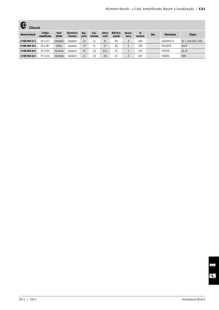 2011  |  2012 Autopeças Bosch
	 Número Bosch → Cód. simplificado Bosch e localização  |  C41
   Discos
Número Bosch
Código
simplificado
Vent.
Sólido
Dianteiro/
Traseiro
Esp.
pista
Esp.
mínima
Altura
total
Ødofuro
central
Quant.
furos
Ø
externo
Obs. Montadora Página
0 986 BB4 172 DF 4172 Ventilado Dianteiro 24 21 41 60 4 260 CHEVROLET B17, B18, B25, B26
0 986 BB4 181 DF 4181 Sólido Dianteiro 13 11 27 66 4 266 PEUGEOT B107
0 986 BB4 204 DF 4204 Ventilado Dianteiro 25 23 49,5 55 4 255 TOYOTA B116
0 986 BB4 210 DF 4210 Ventilado Dianteiro 21 19 39 61 4 240 HONDA B98
 