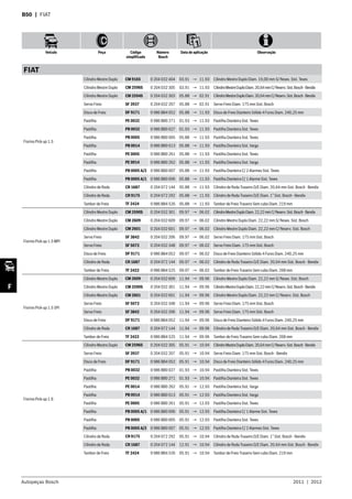 Autopeças Bosch 2011  |  2012
Veículo Peça Código
simplificado
Número
Bosch
Data de aplicação Observação
F
B50  | FIAT
FIAT
Fiorino Pick-up 1.5
Cilindro Mestre Duplo CM 9165 0 204 032 404 03.91 → 11.93 Cilindro Mestre Duplo Diam. 19,00 mm S/ Resev. Sist. Teves
Cilindro Mestre Duplo CM 2596S 0 204 032 305 03.91 → 11.93 CilindroMestreDuploDiam.20,64mmC/Reserv.Sist.Bosch-Bendix
Cilindro Mestre Duplo CM 2594S 0 204 032 303 05.88 → 02.91 CilindroMestreDuploDiam.20,64mmC/Reserv.Sist.Bosch-Bendix
Servo Freio SF 3937 0 204 032 207 05.88 → 02.91 Servo Freio Diam. 175 mm Sist. Bosch
Disco de Freio DF 9171 0 986 BB4 052 05.88 → 11.93 Disco de Freio Dianteiro Sólido 4 Furos Diam. 240,25 mm
Pastilha PE 0032 0 986 BB0 271 01.93 → 11.93 Pastilha Dianteira Sist. Teves
Pastilha PB 0032 0 986 BB0 027 01.93 → 11.93 Pastilha Dianteira Sist. Teves
Pastilha PB 0005 0 986 BB0 005 05.88 → 11.93 Pastilha Dianteira Sist. Teves
Pastilha PB 0014 0 986 BB0 013 05.88 → 11.93 Pastilha Dianteira Sist. Varga
Pastilha PE 0005 0 986 BB0 261 05.88 → 11.93 Pastilha Dianteira Sist. Teves
Pastilha PE 0014 0 986 BB0 262 05.88 → 11.93 Pastilha Dianteira Sist. Varga
Pastilha PB 0005 A/2 0 986 BB0 007 05.88 → 11.93 Pastilha Dianteira C/ 2 Alarmes Sist. Teves
Pastilha PB 0005 A/1 0 986 BB0 006 05.88 → 11.93 Pastilha Dianteira C/ 1 Alarme Sist. Teves
Cilindro de Roda CR 1687 0 204 072 144 05.88 → 11.93 Cilindro de Roda Traseiro D/E Diam. 20,64 mm Sist. Bosch - Bendix
Cilindro de Roda CR 9175 0 204 072 292 05.88 → 11.93 Cilindro de Roda Traseiro D/E Diam. 1” Sist. Bosch - Bendix
Tambor de Freio TF 2424 0 986 BB4 526 05.88 → 11.93 Tambor de Freio Traseiro Sem cubo Diam. 219 mm
Fiorino Pick-up 1.5 MPI
Cilindro Mestre Duplo CM 2590S 0 204 032 301 09.97 → 06.02 CilindroMestreDuploDiam.22,22mmC/Reserv.Sist.Bosch-Bendix
Cilindro Mestre Duplo CM 2609 0 204 032 609 09.97 → 06.02 Cilindro Mestre Duplo Diam. 22,22 mm S/ Resev. Sist. Bosch
Cilindro Mestre Duplo CM 2601 0 204 032 601 09.97 → 06.02 Cilindro Mestre Duplo Diam. 22,22 mm C/ Reserv. Sist. Bosch
Servo Freio SF 3842 0 204 032 206 09.97 → 06.02 Servo Freio Diam. 175 mm Sist. Bosch
Servo Freio SF 5072 0 204 032 348 09.97 → 06.02 Servo Freio Diam. 175 mm Sist. Bosch
Disco de Freio DF 9171 0 986 BB4 052 09.97 → 06.02 Disco de Freio Dianteiro Sólido 4 Furos Diam. 240,25 mm
Cilindro de Roda CR 1687 0 204 072 144 09.97 → 06.02 Cilindro de Roda Traseiro D/E Diam. 20,64 mm Sist. Bosch - Bendix
Tambor de Freio TF 2422 0 986 BB4 525 09.97 → 06.02 Tambor de Freio Traseiro Sem cubo Diam. 268 mm
Fiorino Pick-up 1.5 SPI
Cilindro Mestre Duplo CM 2609 0 204 032 609 11.94 → 09.96 Cilindro Mestre Duplo Diam. 22,22 mm S/ Resev. Sist. Bosch
Cilindro Mestre Duplo CM 2590S 0 204 032 301 11.94 → 09.96 CilindroMestreDuploDiam.22,22mmC/Reserv.Sist.Bosch-Bendix
Cilindro Mestre Duplo CM 2601 0 204 032 601 11.94 → 09.96 Cilindro Mestre Duplo Diam. 22,22 mm C/ Reserv. Sist. Bosch
Servo Freio SF 5072 0 204 032 348 11.94 → 09.96 Servo Freio Diam. 175 mm Sist. Bosch
Servo Freio SF 3842 0 204 032 206 11.94 → 09.96 Servo Freio Diam. 175 mm Sist. Bosch
Disco de Freio DF 9171 0 986 BB4 052 11.94 → 09.96 Disco de Freio Dianteiro Sólido 4 Furos Diam. 240,25 mm
Cilindro de Roda CR 1687 0 204 072 144 11.94 → 09.96 Cilindro de Roda Traseiro D/E Diam. 20,64 mm Sist. Bosch - Bendix
Tambor de Freio TF 2422 0 986 BB4 525 11.94 → 09.96 Tambor de Freio Traseiro Sem cubo Diam. 268 mm
Fiorino Pick-up 1.6
Cilindro Mestre Duplo CM 2596S 0 204 032 305 05.91 → 10.94 CilindroMestreDuploDiam.20,64mmC/Reserv.Sist.Bosch-Bendix
Servo Freio SF 3937 0 204 032 207 05.91 → 10.94 Servo Freio Diam. 175 mm Sist. Bosch - Bendix
Disco de Freio DF 9171 0 986 BB4 052 05.91 → 10.94 Disco de Freio Dianteiro Sólido 4 Furos Diam. 240,25 mm
Pastilha PB 0032 0 986 BB0 027 01.93 → 10.94 Pastilha Dianteira Sist. Teves
Pastilha PE 0032 0 986 BB0 271 01.93 → 10.94 Pastilha Dianteira Sist. Teves
Pastilha PE 0014 0 986 BB0 262 05.91 → 12.93 Pastilha Dianteira Sist. Varga
Pastilha PB 0014 0 986 BB0 013 05.91 → 12.93 Pastilha Dianteira Sist. Varga
Pastilha PE 0005 0 986 BB0 261 05.91 → 12.93 Pastilha Dianteira Sist. Teves
Pastilha PB 0005 A/1 0 986 BB0 006 05.91 → 12.93 Pastilha Dianteira C/ 1 Alarme Sist. Teves
Pastilha PB 0005 0 986 BB0 005 05.91 → 12.93 Pastilha Dianteira Sist. Teves
Pastilha PB 0005 A/2 0 986 BB0 007 05.91 → 12.93 Pastilha Dianteira C/ 2 Alarmes Sist. Teves
Cilindro de Roda CR 9175 0 204 072 292 05.91 → 10.94 Cilindro de Roda Traseiro D/E Diam. 1” Sist. Bosch - Bendix
Cilindro de Roda CR 1687 0 204 072 144 12.91 → 10.94 Cilindro de Roda Traseiro D/E Diam. 20,64 mm Sist. Bosch - Bendix
Tambor de Freio TF 2424 0 986 BB4 526 05.91 → 10.94 Tambor de Freio Traseiro Sem cubo Diam. 219 mm
 