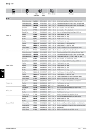 Autopeças Bosch 2011  |  2012
Veículo Peça Código
simplificado
Número
Bosch
Data de aplicação Observação
F
B62  | FIAT
FIAT
Premio 1.6
Cilindro Mestre Duplo CM 9165 0 204 032 404 03.91 → 06.94 Cilindro Mestre Duplo Diam. 19,00 mm S/ Resev. Sist. Teves
Cilindro Mestre Duplo CM 2596S 0 204 032 305 03.91 → 06.94 CilindroMestreDuploDiam.20,64mmC/Reserv.Sist.Bosch-Bendix
Cilindro Mestre Duplo CM 2594S 0 204 032 303 11.89 → 02.91 CilindroMestreDuploDiam.20,64mmC/Reserv.Sist.Bosch-Bendix
Servo Freio SF 3629 0 204 032 199 11.89 → 02.91 Servo Freio Diam. 6” Sist. Bosch - Bendix
Servo Freio SF 3937 0 204 032 207 11.89 → 02.91 Servo Freio Diam. 175 mm Sist. Bosch
Disco de Freio DF 9171 0 986 BB4 052 11.89 → 06.94 Disco de Freio Dianteiro Sólido 4 Furos Diam. 240,25 mm
Pastilha PE 0005 0 986 BB0 261 11.89 → 06.94 Pastilha Dianteira Sist. Teves
Pastilha PB 0014 0 986 BB0 013 11.89 → 06.94 Pastilha Dianteira Sist. Varga
Pastilha PE 0014 0 986 BB0 262 11.89 → 06.94 Pastilha Dianteira Sist. Varga
Pastilha PB 0005 0 986 BB0 005 11.89 → 06.94 Pastilha Dianteira Sist. Teves
Pastilha PB 0005 A/2 0 986 BB0 007 11.89 → 06.94 Pastilha Dianteira C/ 2 Alarmes Sist. Teves
Pastilha PB 0005 A/1 0 986 BB0 006 11.89 → 06.94 Pastilha Dianteira C/ 1 Alarme Sist. Teves
Cilindro de Roda CR 9175 0 204 072 292 11.89 → 06.94 Cilindro de Roda Traseiro D/E Diam. 1” Sist. Bosch - Bendix
Tambor de Freio TF 2424 0 986 BB4 526 11.89 → 06.94 Tambor de Freio Traseiro Sem cubo Diam. 219 mm
Premio 1.6 SPI
Cilindro Mestre Duplo CM 2596S 0 204 032 305 10.93 → 10.94 CilindroMestreDuploDiam.20,64mmC/Reserv.Sist.Bosch-Bendix
Cilindro Mestre Duplo CM 2594S 0 204 032 303 10.93 → 10.94 CilindroMestreDuploDiam.20,64mmC/Reserv.Sist.Bosch-Bendix
Cilindro Mestre Duplo CM 9165 0 204 032 404 10.93 → 10.94 Cilindro Mestre Duplo Diam. 19,00 mm S/ Resev. Sist. Teves
Servo Freio SF 3937 0 204 032 207 10.93 → 10.94 Servo Freio Diam. 175 mm Sist. Bosch - Bendix
Disco de Freio DF 9171 0 986 BB4 052 10.93 → 10.94 Disco de Freio Dianteiro Sólido 4 Furos Diam. 240,25 mm
Pastilha PB 0005 0 986 BB0 005 10.93 → 10.94 Pastilha Dianteira Sist. Teves
Pastilha PE 0014 0 986 BB0 262 10.93 → 10.94 Pastilha Dianteira Sist. Varga
Pastilha PE 0005 0 986 BB0 261 10.93 → 10.94 Pastilha Dianteira Sist. Teves
Pastilha PB 0014 0 986 BB0 013 10.93 → 10.94 Pastilha Dianteira Sist. Varga
Pastilha PB 0005 A/2 0 986 BB0 007 10.93 → 10.94 Pastilha Dianteira C/ 2 Alarmes Sist. Teves
Pastilha PB 0005 A/1 0 986 BB0 006 10.93 → 10.94 Pastilha Dianteira C/ 1 Alarme Sist. Teves
Cilindro de Roda CR 9175 0 204 072 292 10.93 → 10.94 Cilindro de Roda Traseiro D/E Diam. 1” Sist. Bosch - Bendix
Tambor de Freio TF 2424 0 986 BB4 526 10.93 → 10.94 Tambor de Freio Traseiro Sem cubo Diam. 219 mm
Punto 1.4 Flex
Disco de Freio DF 2788 0 986 BB4 015 08.07 → ... Disco de Freio Dianteiro Ventilado 4 Furos Diam. 257 mm
Pastilha PB 0152 0 986 BB0 115 08.07 → ... Pastilha Dianteira Sist. Teves
Pastilha PE 0152 0 986 BB0 280 08.07 → ... Pastilha Dianteira Sist. Teves
Punto 1.8 Flex
Disco de Freio DF 2788 0 986 BB4 015 08.07 → ... Disco de Freio Dianteiro Ventilado 4 Furos Diam. 257 mm
Pastilha PB 0152 0 986 BB0 115 08.07 → ... Pastilha Dianteira Sist. Teves
Pastilha PE 0152 0 986 BB0 280 08.07 → ... Pastilha Dianteira Sist. Teves
Tambor de Freio TF 2422 0 986 BB4 525 08.07 → ... Tambor de Freio Traseiro Sem cubo Diam. 268 mm
Siena 1.0 MPI 16V
Disco de Freio DF 2799 0 986 BB4 026 03.00 → 02.03 Disco de Freio Dianteiro Ventilado 4 Furos Diam. 240 mm
Pastilha PB 0146 0 986 BB0 110 03.00 → 02.03 Pastilha Dianteira Sist. Teves
Pastilha PE 0146 0 986 BB0 277 03.00 → 02.03 Pastilha Dianteira Sist. Teves
Cilindro de Roda CR 3009 0 986 BB3 009 03.00 → 02.03 Cilindro de Roda Traseiro D/E Diam. 19,05 mm Sem ABS Sist. Teves
Cilindro de Roda CR 3011 0 986 BB3 011 03.00 → 02.03 Cilindro de Roda Traseiro D/E Diam. 20,64 mm Com ABS Sist. Teves
Sapata de Freio LS 3516 0 986 BB3 516 03.00 → 02.03 Sapata de Freio
Tambor de Freio TF 2424 0 986 BB4 526 03.00 → 02.03 Tambor de Freio Traseiro Sem cubo Diam. 219 mm
 