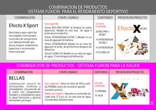 COMBINACION CONTENIDOCOMO USARLO PRESENTACIÓN/PRODUCTOS
LA CAJA
CONTIENE:
COMBINACION DE PRODUCTOS
SISTEMA FUXION PARA EL RENDIMIENTO DEPORTIVO
19
BELLAS
Combinación natural de
aminoácidos, vitaminas y
antioxidantes (revesterol) de
la mano con componentes
herbales y antioxidantes para
la salud hormonal y general
delhombreylamujer.
Efecto X Sport
Pack básico para cubrir las
necesidades nutricionales
esenciales de una persona
con salud promedio que
desea mejorar rendimiento
deportivo e incrementar
masa muscular.
28 BIO PRO +
SPORT
14 VITAENERGIA
EXTRA T
14 VITAENERGIA
14 FLORA LIV
Efecto SPORT
COMBINACION DE PRODUCTOS - SISTEMA FUXION PARA LA MUJER
COMBINACION
Uso sugerido:
Modo de empleo:
Tome un stick de HGH y uno
de PROBAL antes de acostarse (puede
tomarlos juntos).
Disuelva el contenido de
cada stick (7.5 g/c.u), en una taza de agua
hervidatibia. bien.Revolver
15 PROBAL
15 HGH
CONTENIDOCOMO USARLO PRESENTACIÓN/PRODUCTOS
LA CAJA
CONTIENE:
F U X I O N
Usosugerido:
Tomar BIO PRO SPORT al finalizar la rutina
deportiva, diluido en una taza de agua o
lechedescremadafría.
Tomar VITAENERGIA EXTRA T diluido en un
vasodeaguaporlamañana.
Tomar VITAENERGIA diluido en un vaso de
agua por la tarde, de preferencia después de
almuerzo.
Tomar FLORA LIV diluido en un vaso de agua
deagua,1horadespuésdelalmuerzo.
 