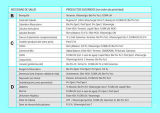 NECESIDAD DE SALUD
D
B
C Cistitis
Colesterol Alto
Colitis
Conjuntivitis
Corazón (problemas del)
Demencia Senil (mejorar calidad de vida)
Depresión (no clínica)
Deshidratación (como preventivo)
Diabetes
Diarrea
Dolor de Cabeza
Dolor de Huesos/Articulaciones
Desgarros Musculares
Disfunción Hepática
Bronquitis
Caída del Cabello
Calambres Musculares
Cálculos Vesiculares
Cálculos Renales
Cáncer (tratamiento complementario)
Celulitis (producto del sobre peso)
Activamente, Elixir HGH, FLORA LIV, Bio Pro Tect
Passion, Activamente, FLORA LIV, Bio Pro Tect
Pre Sport, Post Sport
Té NoCarb, Bio Pro Fit, Vitaenergía Extra T, FLORA LIV, Liquid Fibra
FLORA LIV (con ½ vaso de agua), Pre Sport, Post Sport
OFF + Vitaenergía (juntos), FLORA LIV, Ganomas Te, Bio Pro Tect
FLX Te, Vitaenergía Extra T
Bio Pro Sport, Post Sport, FLX TePre Sport,
Elixir HGH, FLORA LIV, Vitaenergía
Berry Balance, FLX Te, Vitaenergia, FLORA LIV, Bio Pro Tect
Alpha Balance, Elixir HGH, Termoté, CARDIOSAN, Té NoCarb, Ganomas
FLORA LIV (con ½ vaso de agua), Liquid Fibra, Bio Pro Tect, Post Sport, Vitaenergía
Vitaenergia Extra T, Veramas, Bio Pro Tect
Bio Pro Fit, Termo Te, FLORA LIV, Té o Café Ganomas
Veramas, Vitaenergia, Bio Pro Tect, FLORA LIV
RegeneraT (HGH+Vitaenergia Extra T), Beauty-In, FLORA LIV, Bio Pro Tect
Bio Pro Sport, Post Sport, Pre Sport, Vitaenergía
Elixir HGH, Termoté, Liquid Fibra, FLORA LIV, RGX1
Berry Balance, FLX Te, Elixir HGH, Vitaenergía, ON
Te o Café Ganomas, Veramas, Bio Pro Tect, Vitaenergía Extra T, FLORA LIV, FLX Te
Pack 5/14
PRODUCTOS SUGERIDOS (en orden de prioridad)
27
 