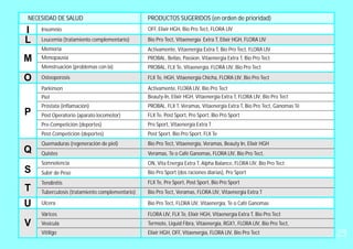 PRODUCTOS SUGERIDOS (en orden de prioridad)
FLX Te, HGH, Vitaenergía Chicha, FLORA LIV, Bio Pro Tect
Activamente, FLORA LIV, Bio Pro Tect
Beauty-In, Elixir HGH, Vitaenergía Extra T, FLORA LIV, Bio Pro Tect
PROBAL, FLX T, Veramas, Vitaenergía Extra T, Bio Pro Tect, Ganomas Té
FLX Te, Pre Sport,Post Sport, Bio Pro Sport
Pre Sport, Vitaenergía Extra T
Post Sport, Bio Pro Sport, FLX Te
Bio Pro Tect, Vitaenergía, Veramas, Beauty In, Elixir HGH
Veramas, Te o Café Ganomas, FLORA LIV, Bio Pro Tect,
ON, Vita Energía Extra T, Alpha Balance, FLORA LIV, Bio Pro Tect
Bio Pro Sport (dos raciones diarias), Pre Sport
Bio Pro Tect, Veramas, FLORA LIV, Vitaenergía Extra T
Bio Pro Tect, FLORA LIV, Vitaenergía, Te o Café Ganomas
FLORA LIV, FLX Te, Elixir HGH, Vitaenergía Extra T, Bio Pro Tect
Termote, Liquid Fibra, Vitaenergía, RGX1, FLORA LIV, Bio Pro Tect,
Elixir HGH, OFF, Vitaenergía, FLORA LIV, Bio Pro Tect
FLX Te, Pre Sport, Post Sport, Bio Pro Sport
OFF, Elixir HGH, Bio Pro Tect, FLORA LIV
Bio Pro Tect, Vitaenergía Extra T, Elixir HGH, FLORA LIV
Activamente, Vitaenergía Extra T, Bio Pro Tect, FLORA LIV
PROBAL, Bellas, Passion, Vitaenergía Extra T, Bio Pro Tect
PROBAL, FLX Te, Vitaenergía, FLORA LIV, Bio Pro Tect
NECESIDAD DE SALUD
O Osteoporosis
Parkinson
Piel
Próstata (inflamación)
P Post Operatorio (aparato locomotor)
Pre-Competición (deportes)
Post-Competición (deportes)
Quemaduras (regeneración de piel)
Quistes
Somnolencia
Subir de Peso
Q
S
Tuberculosis (tratamiento complementario)
T
Ulcera
Várices
Vesícula
Vitiligo
U
V
Tendinitis
I Insomnio
Memoria
Menopausia
Menstruación (problemas con la)
Leucemia (tratamiento complementario)L
M
29
 