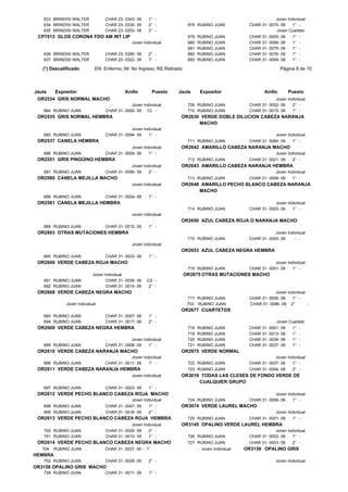 633 BRINDISI WALTER          CHAR 23- 0343- 09     1° -                                                     Joven Individual
    634 BRINDISI WALTER          CHAR 23- 0330- 09     2° -             678 RUBINO JUAN             CHAR 31- 0070- 09    1° -
    635 BRINDISI WALTER          CHAR 23- 0253- 09     3° -                                                     Joven Cuarteto
 CP7013 GLOS CORONA FDO AM INT LIP                                      679   RUBINO JUAN           CHAR 31- 0005- 09     1°   -
                                              Joven Individual          680   RUBINO JUAN           CHAR 31- 0099- 09     1°   -
                                                                        681   RUBINO JUAN           CHAR 31- 0075- 09     1°   -
    636 BRINDISI WALTER          CHAR 23- 0285- 09     2° -             682   RUBINO JUAN           CHAR 31- 0076- 09     1°   -
    637 BRINDISI WALTER          CHAR 23- 0322- 09     1° -             683   RUBINO JUAN           CHAR 31- 0059- 09     1°   -

   (*) Descalificado        EN: Enfermo; NI: No Ingreso; RE:Retirado                                                Página 8 de 10



Jaula    Expositor                        Anillo          Puesto   Jaula       Expositor                   Anillo       Puesto
 OR2534 GRIS NORMAL MACHO                                                                                       Joven Individual
                                             Joven Individual           709 RUBINO JUAN             CHAR 31- 0052- 09    2° -
    684 RUBINO JUAN              CHAR 31- 0050- 09 CL -                 710 RUBINO JUAN             CHAR 31- 0015- 09    1° -
 OR2535 GRIS NORMAL HEMBRA                                          OR2630 VERDE DOBLE DILUCION CABEZA NARANJA
                                                                          MACHO
                                             Joven Individual
    685 RUBINO JUAN              CHAR 31- 0094- 09    1° -                                                       Joven Individual
 OR2537 CANELA HEMBRA                                                   711 RUBINO JUAN             CHAR 31- 0084- 09     1° -
                                             Joven Individual       OR2642 AMARILLO CABEZA NARANJA MACHO
    686 RUBINO JUAN              CHAR 31- 0009- 09    1° -                                                       Joven Individual
 OR2551 GRIS PINGÜINO HEMBRA                                            712 RUBINO JUAN             CHAR 31- 0021- 09     2° -
                                             Joven Individual       OR2643 AMARILLO CABEZA NARANJA HEMBRA
    687 RUBINO JUAN              CHAR 31- 0095- 09    2° -                                                       Joven Individual
 OR2580 CANELA MEJILLA MACHO                                            713 RUBINO JUAN             CHAR 31- 0006- 09     1° -
                                              Joven Individual      OR2648 AMARILLO PECHO BLANCO CABEZA NARANJA
                                                                          MACHO
    688 RUBINO JUAN              CHAR 31- 0024- 09     1° -
 OR2581 CANELA MEJILLA HEMBRA                                                                                   Joven Individual
                                                                        714 RUBINO JUAN             CHAR 31- 0003- 09    1° -
                                              Joven Individual
                                                                    OR2650 AZUL CABEZA ROJA O NARANJA MACHO
    689 RUBINO JUAN              CHAR 31- 0012- 09     1° -
 OR2603 OTRAS MUTACIONES HEMBRA                                                                                 Joven Individual
                                                                        715 RUBINO JUAN             CHAR 31- 0093- 09     - -
                                              Joven Individual
                                                                    OR2653 AZUL CABEZA NEGRA HEMBRA
    690 RUBINO JUAN              CHAR 31- 0033- 09     1° -
 OR2606 VERDE CABEZA ROJA MACHO                                                                                 Joven Individual
                                                                        716 RUBINO JUAN             CHAR 31- 0051- 09    1° -
                           Joven Individual                            OR2675 OTRAS MUTACIONES MACHO
    691 RUBINO JUAN               CHAR 31- 0036- 09   CS -
    692 RUBINO JUAN               CHAR 31- 0014- 09    2° -
 OR2608 VERDE CABEZA NEGRA MACHO                                                                                Joven Individual
                                                                        717 RUBINO JUAN             CHAR 31- 0055- 09    1° -
             Joven Individual                                           703 RUBINO JUAN             CHAR 31- 0086- 09 2°         -
                                                                    OR2677 CUARTETOS
    693 RUBINO JUAN              CHAR 31- 0007- 09     1° -
    694 RUBINO JUAN              CHAR 31- 0017- 09     2° -                                                      Joven Cuarteto
 OR2609 VERDE CABEZA NEGRA HEMBRA                                       718   RUBINO JUAN           CHAR 31- 0061- 09     1°   -
                                                                        719   RUBINO JUAN           CHAR 31- 0013- 09     1°   -
                                             Joven Individual           720   RUBINO JUAN           CHAR 31- 0034- 09     1°   -
    695 RUBINO JUAN              CHAR 31- 0008- 09    1° -              721   RUBINO JUAN           CHAR 31- 0037- 09     1°   -
 OR2610 VERDE CABEZA NARANJA MACHO                                  OR2975 VERDE NORMAL
                                             Joven Individual                                                   Joven Individual
    696 RUBINO JUAN              CHAR 31- 0011- 09    1° -              722 RUBINO JUAN             CHAR 31- 0007- 09    1° -
 OR2611 VERDE CABEZA NARANJA HEMBRA                                     723 RUBINO JUAN             CHAR 31- 0004- 09     2° -
                                              Joven Individual      OR3018 TODAS LAS CLESES DE FONDO VERDE DE
                                                                          CUALQUIER GRUPO
    697 RUBINO JUAN              CHAR 31- 0023- 09     1° -
 OR2612 VERDE PECHO BLANCO CABEZA ROJA MACHO                                                                    Joven Individual
                                              Joven Individual          724 RUBINO JUAN             CHAR 31- 0006- 09    1° -
    698 RUBINO JUAN              CHAR 31- 0047- 09     1° -         OR3074 VERDE LAUREL MACHO
    699 RUBINO JUAN              CHAR 31- 0016- 09     2° -                                                      Joven Individual
 OR2613 VERDE PECHO BLANCO CABEZA ROJA HEMBRA                           725 RUBINO JUAN             CHAR 31- 0001- 09     1° -
                                             Joven Individual       OR3145 OPALINO VERDE LAUREL HEMBRA
    700 RUBINO JUAN              CHAR 31- 0020- 09    2° -                                                      Joven Individual
    701 RUBINO JUAN              CHAR 31- 0010- 09    1° -              726 RUBINO JUAN             CHAR 31- 0002- 09    1° -
 OR2614 VERDE PECHO BLANCO CABEZA NEGRA MACHO                           727 RUBINO JUAN             CHAR 31- 0003- 09     2° -
   704   RUBINO JUAN             CHAR 31- 0037- 09 - 1°                       - Joven Individual   OR3159 OPALINO GRIS
HEMBRA
    702 RUBINO JUAN              CHAR 31- 0029- 09     2° -                                                      Joven Individual
OR3158 OPALINO GRIS MACHO
    728 RUBINO JUAN              CHAR 31- 0011- 09     1° -
 