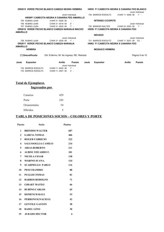OR2615 VERDE PECHO BLANCO CABEZA NEGRA HEMBRA                             HI055 F1 CABECITA NEGRA X CANARIA FDO BLANCO
                                                                                                              Joven Individual
                                                Joven Individual           729 BARROS RODOLFO     CHAR 11- 0048- 09    1° -
          HI058F1 CABECITA NEGRA X CANARIA FDO AMARILLO
    705 RUBINO JUAN                CHAR 31- 0026- 09         - -               INTENSO C/COPETE
    706 RUBINO JUAN                CHAR 31- 0018- 09     2° -                                                 Joven Individual
    707 RUBINO JUAN                CHAR 31- 0022- 09     1° -              730 BRINDISI WALTER    CHAR 23- 0003- 09    1° -
 OR2616 VERDE PECHO BLANCO CABEZA NARANJA MACHO                            HI059 F1 CABECITA NEGRA X CANARIA FDO
AMARILLO
                                                                               NEVADO
                                               Joven Individual                                               Joven Individual
    708 RUBINO JUAN                CHAR 31- 0035- 09    1° -               731 BARROS RODOLFO     CHAR 11- 0031- 09 CS -
 OR2617 VERDE PECHO BLANCO CABEZA NARANJA                                  HI062 F1 CABECITA NEGRA X CANARIA FDO
AMARILLO
       HEMBRA                                                                  MOSAICO HEMBRA

   (*) Descalificado           EN: Enfermo; NI: No Ingreso; RE: Retirado                                          Página 9 de 10


Jaula      Expositor                        Anillo           Puesto   Jaula     Expositor                Anillo      Puesto
                                               Joven Individual
    732 BARROS RODOLFO             CHAR 11- 0033- 09    1° -
    733 BARROS RODOLFO             CHAR 11- 0047- 09    3° -




Total de Ejemplares
          Ingresados por

        Canarios                             429
        Porte                                245
        Ornamentales                          54
        Híbridos                                5

TABLA DE POSICIONES SOCIOS – COLORES Y PORTE

 Puesto                Socio                        Puntos

   1      BRINDISI WALTER                               687
   2      GARCIA TOMAS                                  406
   3      ROGER FABRICIO                                322
   4      SALUSSOGLIA CAMILO                            214
   5      ARIAS ROBERTO                                 211
   6      ALBISU EDUARDO F.                             181
   7      NICOLA CESAR                                  138
   8      MARINO JUANA.                                 124
   9      SCARPIELLO PABLO                              116
  10      PESCI RAMIRO                                   88
  11      PUGLISI TOMAS                                  81
  12      BARROS RODOLFO                                 71
  13      GIRART MATEO                                   66
  14      RUBINO CARLOS                                  65
  15      DOMENCH RAUL                                   53
  16      PERRONI IGNACIO O.                             42
  17      GENTILE GASTON                                 38
  18      BADEL GINO                                     30
  19      JURADO HECTOR                                      6
 