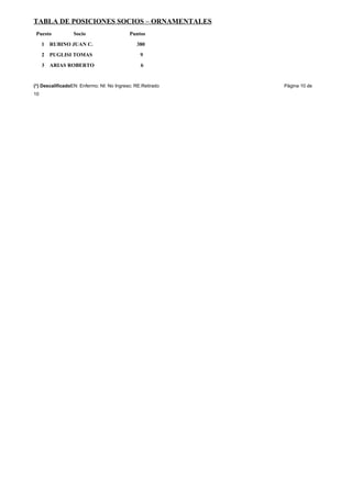 TABLA DE POSICIONES SOCIOS – ORNAMENTALES
 Puesto           Socio                    Puntos
     1   RUBINO JUAN C.                       380
     2   PUGLISI TOMAS                          9
     3   ARIAS ROBERTO                          6


(*) DescalificadoEN: Enfermo; NI: No Ingreso; RE:Retirado   Página 10 de
10
 