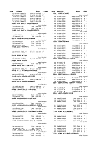Jaula     Expositor                 Anillo        Puesto   Jaula     Expositor            Anillo       Puesto
    212   ALBISU EDUARDO   CHAR 22- 0100- 09     2°   -      CO077 COBRE INTENSO
    213   ALBISU EDUARDO   CHAR 22- 0318- 09     2°   -                                        Joven Individual
    214   ALBISU EDUARDO   CHAR 22- 0123- 09     1°   -       245   NICOLA CESAR   CHAR 32- 0047- 09    4° -
    215   ALBISU EDUARDO   CHAR 22- 0245- 09     1°   -       245   NICOLA CESAR   CHAR 32- 0047- 09    4° -
    216   ALBISU EDUARDO   CHAR 22- 0076- 09     1°   -       246   NICOLA CESAR   CHAR 32- 0127- 09    5° -
    217   ALBISU EDUARDO   CHAR 22- 0072- 09     1°   -       247   NICOLA CESAR   CHAR 32- 0070- 09     - -
  CO027 ROJO MARFIL MOSAICO MACHO                             248   NICOLA CESAR   CHAR 32- 0126- 09      -   -
                                       Joven Individual       249   NICOLA CESAR   CHAR 32- 0054- 09     3°   -
    218 SALUSSOGLIA         CHAR 1- 0096- 09    1° -          250   NICOLA CESAR   CHAR 32- 0098- 09     1°   -
    219 SALUSSOGLIA         CHAR 1- 0097- 09    2° -          251   NICOLA CESAR   CHAR 32- 0122- 09     2°   -
  CO028 ROJO MARFIL MOSAICO HEMBRA                            252 NICOLA CESAR     CHAR 32- 0023- 09    - -
                                                                                               Joven Cuarteto
                                       Joven Individual       253 NICOLA CESAR     CHAR 32- 0113- 09  2° -
    220 SALUSSOGLIA         CHAR 1- 0217- 09    1° -          254 NICOLA CESAR     CHAR 32- 0076- 09  2° -
    221 SALUSSOGLIA         CHAR 1- 0216- 09    2° -          255 NICOLA CESAR     CHAR 32- 0043- 09  2° -
  CO032 RUBINO MOSAICO HEMBRA                                 256 NICOLA CESAR     CHAR 32- 0091- 09     2° -
                                        Joven Individual      257 NICOLA CESAR     CHAR 32- 0108- 09     2° -
    222 SALUSSOGLIA         CHAR 1- 0026- 09     3° -        CO078 COBRE NEVADO
    223 SALUSSOGLIA         CHAR 1- 0109- 09     2° -                                          Joven Individual
    224 RUBINO CARLOS       CHAR 4- 0009- 09     1° -         258 NICOLA CESAR     CHAR 32- 0017- 09    3° -
  CO038 AZUL DOMINANTE                                        259 NICOLA CESAR     CHAR 32- 0163- 09    2° -
                                        Joven Individual      260 NICOLA CESAR     CHAR 32- 0100- 09    CL -
                                                              261 NICOLA CESAR     CHAR 32- 0078- 09     - -
    225 BARROS RODOLFO     CHAR 11- 0034- 09     3° -
                                                              262 NICOLA CESAR     CHAR 32- 0103- 09     4° -
  CO039 VERDE INTENSO                                         263 NICOLA CESAR     CHAR 32- 0077- 09      - -
                                        Joven Individual      264 NICOLA CESAR     CHAR 32- 0011- 09     5° -
    226 BRINDISI WALTER    CHAR 23- 0293- 09     1° -        CO079 COBRE MOSAICO MACHO
  CO040 VERDE NEVADO                                                                           Joven Individual
                                       Joven Individual       265 SALUSSOGLIA       CHAR 1- 0155- 09     - -
    227 SALUSSOGLIA         CHAR 1- 0101- 09    1° -          266 SALUSSOGLIA       CHAR 1- 0114- 09     - -
  CO041 VERDE MOSAICO MACHO                                   267 NICOLA CESAR     CHAR 32- 0003- 09     2° -
                                       Joven Individual       268 NICOLA CESAR     CHAR 32- 0136- 09     1° -
    228 BARROS RODOLFO     CHAR 11- 0035- 09     - -          269 NICOLA CESAR     CHAR 32- 0021- 09     4° -
  CO048 AGATA PLATEADO DOMINANTE                              270 NICOLA CESAR     CHAR 32- 0002- 09     3° -
                                        Joven Individual      271 NICOLA CESAR     CHAR 32- 0084- 09     5° -
    229 GARCIA TOMAS       CHAR 25- 0574- 09     3° -        CO080 COBRE MOSAICO HEMBRA
  CO049 AGATA AMARILLO INTENSO                                                                 Joven Individual
                                       Joven Individual       272 SALUSSOGLIA       CHAR 1- 0116- 09    3° -
    230 GARCIA TOMAS       CHAR 25- 0447- 09    2° -          273 NICOLA CESAR     CHAR 32- 0145- 09    1° -
  CO050 AGATA AMARILLO NEVADO                                 274 NICOLA CESAR     CHAR 32- 0049- 09     2° -
                                                             CO084 COBRE MARFIL MOSAICO HEMBRA
                                       Joven Individual
    231 GARCIA TOMAS       CHAR 25- 0445- 09    2° -                                           Joven Individual
    232 GARCIA TOMAS       CHAR 25- 0591- 09    1° -          275 SALUSSOGLIA       CHAR 1- 0191- 09    1° -
  CO059 CANELA AMARILLO INTENSO                               276 SALUSSOGLIA       CHAR 1- 0223- 09     2° -
                                                              277 SALUSSOGLIA       CHAR 1- 0228- 09     3° -
                                       Joven Individual      CO085 AGATA ROJO INTENSO
    233 SALUSSOGLIA         CHAR 1- 0099- 09    1° -
    234 SALUSSOGLIA         CHAR 1- 0097- 09    2° -                                            Joven Individual
  CO060 CANELA AMARILLO NEVADO                                278 DOMENCH RAUL       CHAR - 0002- 09  3° -
                                                              279 DOMENCH RAUL       CHAR - 0025- 09  4° -
                                       Joven Individual       280 DOMENCH RAUL       CHAR - 0068- 09  1° -
    235 SALUSSOGLIA         CHAR 1- 0100- 09     - -                                           Joven Cuarteto
  CO061 CANELA AMARILLO MOSAICO MACHO                         281   DOMENCH RAUL     CHAR - 0070- 09      -   -
                                       Joven Individual       282   DOMENCH RAUL     CHAR - 0027- 09      -   -
    236 SALUSSOGLIA         CHAR 1- 0022- 09    2° -          283   DOMENCH RAUL     CHAR - 0015- 09      -   -
    237 SALUSSOGLIA         CHAR 1- 0149- 09 CL -             284   DOMENCH RAUL     CHAR - 0056- 09      -   -
  CO062 CANELA AMARILLO MOSAICO HEMBRA                       CO086 AGATA ROJO NEVADO
                                       Joven Individual                                        Joven Individual
    238 SALUSSOGLIA         CHAR 1- 0020- 09    2° -          285 DOMENCH RAUL       CHAR - 0013- 09    2° -
    239 SALUSSOGLIA         CHAR 1- 0019- 09    1° -          286 DOMENCH RAUL       CHAR - 0017- 09     - -
    240 SALUSSOGLIA         CHAR 1- 0145- 09    3° -          287 DOMENCH RAUL       CHAR - 0038- 09    3° -
  CO063 CANELA AMARILLO MARFIL INTENSO                        288 DOMENCH RAUL       CHAR - 0046- 09    - -
                                                                                               Joven Cuarteto
                                        Joven Individual
                                                              289 DOMENCH RAUL       CHAR - 0014- 09     1° -
    241 SALUSSOGLIA         CHAR 1- 0140- 09     1° -         290 DOMENCH RAUL       CHAR - 0006- 09     1° -
    242 SALUSSOGLIA         CHAR 1- 0016- 09     2° -         291 DOMENCH RAUL       CHAR - 0026- 09     1° -
  CO064 CANELA AMARILLO MARFIL NEVADO                         292 DOMENCH RAUL       CHAR - 0036- 09     1° -
                                        Joven Individual      293 DOMENCH RAUL       CHAR - 0051- 09     1° -
    243 SALUSSOGLIA         CHAR 1- 0018- 09      - -        CO087 AGATA ROJO MOSAICO MACHO
    244 SALUSSOGLIA         CHAR 1- 0019- 09      - -                                           Joven Individual
 