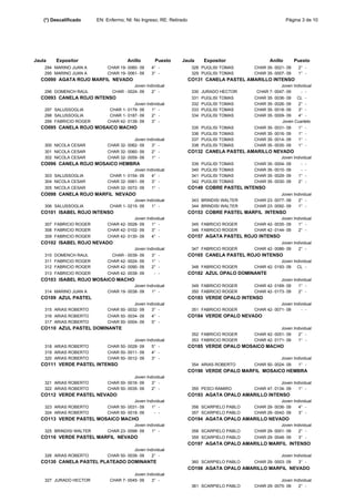 (*) Descalificado     EN: Enfermo; NI: No Ingreso; RE: Retirado                                          Página 3 de 10




Jaula    Expositor                      Anillo        Puesto    Jaula         Expositor             Anillo       Puesto
    294 MARINO JUAN A         CHAR 19- 0060- 09      4° -              328 PUGLISI TOMAS     CHAR 35- 0021- 09     2° -
    295 MARINO JUAN A         CHAR 19- 0061- 09      3° -              329 PUGLISI TOMAS     CHAR 35- 0007- 09     1° -
  CO090 AGATA ROJO MARFIL NEVADO                                      CO131 CANELA PASTEL AMARILLO INTENSO
                                           Joven Individual                                              Joven Individual
    296 DOMENCH RAUL             CHAR - 0024- 09    2° -               330 JURADO HECTOR      CHAR 7- 0047- 09     - -
  CO093 CANELA ROJO INTENSO                                            331   PUGLISI TOMAS   CHAR 35- 0036- 09 CL -
                                          Joven Individual             332   PUGLISI TOMAS   CHAR 35- 0026- 09  2° -
    297 SALUSSOGLIA            CHAR 1- 0179- 09    1° -                333   PUGLISI TOMAS   CHAR 35- 0018- 09  3° -
    298 SALUSSOGLIA            CHAR 1- 0187- 09    2° -                334   PUGLISI TOMAS   CHAR 35- 0009- 09  4° -
    299 FABRICIO ROGER        CHAR 42- 0139- 09    3° -                                                  Joven Cuarteto
  CO095 CANELA ROJO MOSAICO MACHO                                      335   PUGLISI TOMAS   CHAR 35- 0031- 09     1°   -
                                                                       336   PUGLISI TOMAS   CHAR 35- 0016- 09     1°   -
                                          Joven Individual             337   PUGLISI TOMAS   CHAR 35- 0014- 09     1°   -
    300 NICOLA CESAR          CHAR 32- 0062- 09    3° -                338   PUGLISI TOMAS   CHAR 35- 0035- 09     1°   -
    301 NICOLA CESAR          CHAR 32- 0060- 09      2° -             CO132 CANELA PASTEL AMARILLO NEVADO
    302 NICOLA CESAR          CHAR 32- 0059- 09      1° -                                                 Joven Individual
  CO096 CANELA ROJO MOSAICO HEMBRA                                     339   PUGLISI TOMAS   CHAR 35- 0004- 09      -   -
                                          Joven Individual             340   PUGLISI TOMAS   CHAR 35- 0010- 09      -   -
    303 SALUSSOGLIA            CHAR 1- 0154- 09    4° -                341   PUGLISI TOMAS   CHAR 35- 0029- 09     1°   -
    304 NICOLA CESAR          CHAR 32- 0061- 09    3° -                342   PUGLISI TOMAS   CHAR 35- 0030- 09     2°   -
    305 NICOLA CESAR          CHAR 32- 0072- 09      1° -             CO149 COBRE PASTEL INTENSO
  CO098 CANELA ROJO MARFIL NEVADO                                                                        Joven Individual
                                           Joven Individual            343 BRINDISI WALTER   CHAR 23- 0077- 09    2° -
    306 SALUSSOGLIA             CHAR 1- 0215- 09    1° -               344 BRINDISI WALTER   CHAR 23- 0092- 09    1° -
  CO101 ISABEL ROJO INTENSO                                           CO153 COBRE PASTEL MARFIL INTENSO
                                          Joven Individual                                               Joven Individual
    307 FABRICIO ROGER        CHAR 42- 0028- 09    1° -                345 FABRICIO ROGER    CHAR 42- 0035- 09    1° -
    308 FABRICIO ROGER        CHAR 42- 0102- 09    3° -                346 FABRICIO ROGER    CHAR 42- 0144- 09    2° -
    309 FABRICIO ROGER        CHAR 42- 0130- 09      4° -             CO157 AGATA PASTEL ROJO INTENSO
  CO102 ISABEL ROJO NEVADO                                                                               Joven Individual
                                            Joven Individual           347 FABRICIO ROGER    CHAR 42- 0086- 09    2° -
    310 DOMENCH RAUL            CHAR - 0039- 09      3° -             CO165 CANELA PASTEL ROJO INTENSO
    311 FABRICIO ROGER        CHAR 42- 0024- 09      1° -                                                Joven Individual
    312 FABRICIO ROGER        CHAR 42- 0090- 09      2° -              348 FABRICIO ROGER    CHAR 42- 0193- 09 CL -
    313 FABRICIO ROGER        CHAR 42- 0039- 09       - -             CO182 AZUL OPALO DOMINANTE
  CO103 ISABEL ROJO MOSAICO MACHO                                                                        Joven Individual
                                          Joven Individual             349 FABRICIO ROGER    CHAR 42- 0169- 09    1° -
    314 MARINO JUAN A         CHAR 19- 0038- 09    1° -                350 FABRICIO ROGER    CHAR 42- 0173- 09    2° -
  CO109 AZUL PASTEL                                                   CO183 VERDE OPALO INTENSO
                                          Joven Individual                                               Joven Individual
    315 ARIAS ROBERTO         CHAR 50- 0032- 09    3° -                351 FABRICIO ROGER    CHAR 42- 0071- 09     - -
    316 ARIAS ROBERTO         CHAR 50- 0034- 09      4° -             CO184 VERDE OPALO NEVADO
    317 ARIAS ROBERTO         CHAR 50- 0004- 09      5° -
  CO110 AZUL PASTEL DOMINANTE                                                                            Joven Individual
                                                                       352 FABRICIO ROGER    CHAR 42- 0051- 09    2° -
                                            Joven Individual           353 FABRICIO ROGER    CHAR 42- 0171- 09    1° -
    318 ARIAS ROBERTO         CHAR 50- 0028- 09      5° -             CO185 VERDE OPALO MOSAICO MACHO
    319 ARIAS ROBERTO         CHAR 50- 0011- 09      4° -
    320 ARIAS ROBERTO         CHAR 50- 0012- 09      3° -                                                 Joven Individual
  CO111 VERDE PASTEL INTENSO                                           354 ARIAS ROBERTO     CHAR 50- 0024- 09     1° -
                                                                      CO190 VERDE OPALO MARFIL MOSAICO HEMBRA
                                          Joven Individual
    321 ARIAS ROBERTO         CHAR 50- 0016- 09    3° -                                                  Joven Individual
    322 ARIAS ROBERTO         CHAR 50- 0035- 09    2° -                355 PESCI RAMIRO      CHAR 47- 0134- 09    1° -
  CO112 VERDE PASTEL NEVADO                                           CO193 AGATA OPALO AMARILLO INTENSO
                                          Joven Individual                                               Joven Individual
    323 ARIAS ROBERTO         CHAR 50- 0031- 09    1° -                356 SCARPIELO PABLO   CHAR 29- 0036- 09    4° -
    324 ARIAS ROBERTO         CHAR 50- 0018- 09     - -                357 SCARPIELO PABLO   CHAR 29- 0042- 09    3° -
  CO113 VERDE PASTEL MOSAICO MACHO                                    CO194 AGATA OPALO AMARILLO NEVADO
                                          Joven Individual                                               Joven Individual
    325 BRINDISI WALTER       CHAR 23- 0098- 09    1° -                358 SCARPIELO PABLO   CHAR 29- 0001- 09    2° -
  CO116 VERDE PASTEL MARFIL NEVADO                                     359 SCARPIELO PABLO   CHAR 29- 0048- 09     3° -
                                                                      CO197 AGATA OPALO AMARILLO MARFIL INTENSO
                                          Joven Individual
    326 ARIAS ROBERTO         CHAR 50- 0039- 09    2° -                                                   Joven Individual
  CO130 CANELA PASTEL PLATEADO DOMINANTE                               360 SCARPIELO PABLO   CHAR 29- 0003- 09     3° -
                                                                      CO198 AGATA OPALO AMARILLO MARFIL NEVADO
                                           Joven Individual
    327 JURADO HECTOR           CHAR 7- 0045- 09    3° -                                                 Joven Individual
                                                                       361 SCARPIELO PABLO   CHAR 29- 0075- 09    2° -
 