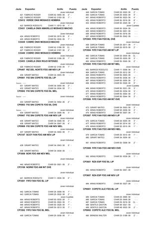 Jaula       Expositor               Anillo        Puesto   Jaula     Expositor                 Anillo       Puesto
                                       Joven Individual       449 GARCIA TOMAS          CHAR 25- 0020- 09     2° -
     421 FABRICIO ROGER    CHAR 42- 0055- 09    2° -          450 GARCIA TOMAS          CHAR 25- 0030- 09     5° -
     422 FABRICIO ROGER    CHAR 42- 0183- 09    1° -          451 ARIAS ROBERTO         CHAR 50- 0023- 09     4° -
  CO412 VERDE ONIX MOSAICO HEMBRA                             452 ARIAS ROBERTO         CHAR 50- 0019- 09  6° -
                                       Joven Individual       453 ARIAS ROBERTO         CHAR 50- 0020- 09  3° -
     423 BARROS RODOLFO    CHAR 11- 0010- 09    1° -                                                Joven Cuarteto
  CO431 CANELA ONIX AMARILLO MOSAICO MACHO                    454   ARIAS ROBERTO       CHAR 50- 0024- 09      -   -
                                                              455   ARIAS ROBERTO       CHAR 50- 0001- 09      -   -
                                       Joven Individual       456   ARIAS ROBERTO       CHAR 50- 0016- 09      -   -
     424 ARIAS ROBERTO     CHAR 50- 0010- 09    3° -          457   ARIAS ROBERTO       CHAR 50- 0042- 09      -   -
     425 ARIAS ROBERTO     CHAR 50- 0030- 09     1° -       CP3503 FIFE FAN FDO BL OVE
  CO439 COBRE ONIX MOSAICO MACHO                                                                    Joven Individual
                                       Joven Individual       458 GARCIA TOMAS          CHAR 25- 0011- 09    1° -
     426 FABRICIO ROGER    CHAR 42- 0168- 09 CL -             459 GARCIA TOMAS          CHAR 25- 0015- 09    2° -
     427 FABRICIO ROGER    CHAR 42- 0167- 09     2° -       CP3504 FIFE FAN FDO AM INT LIP
  CO440 COBRE ONIX MOSAICO HEMBRA                                                                   Joven Individual
                                       Joven Individual       460 GARCIA TOMAS          CHAR 25- 0004- 09 CL -
     428 FABRICIO ROGER    CHAR 42- 0166- 09    1° -          461 GARCIA TOMAS          CHAR 25- 0025- 09    3° -
  CO453 CANELA ONIX ROJO INTENSO                              462 ARIAS ROBERTO         CHAR 50- 0045- 09     2° -
                                       Joven Individual     CP3505 FIFE FAN FDO AM INT MEL
     429 FABRICIO ROGER    CHAR 42- 0155- 09    1° -                                                 Joven Individual
 CP0407 RIZ DEL NORTE FDO AM NEV LIP                          463 BARROS RODOLFO        CHAR 11- 0008- 09     3° -
                                       Joven Individual       464 GARCIA TOMAS          CHAR 25- 0012- 09     1° -
     430 GIRART MATEO      CHAR 34- 0003- 09     - -          465 ARIAS ROBERTO         CHAR 50- 0003- 09      - -
 CP0901 FIO SIN COPETE FDO BL LIP                             466 ARIAS ROBERTO         CHAR 50- 0036- 09  4° -
                                                              467 ARIAS ROBERTO         CHAR 50- 0005- 09  2° -
Jueces: -----                          Joven Individual       468 ARIAS ROBERTO         CHAR 50- 0026- 09  5° -
     431 GIRART MATEO      CHAR 34- 0005- 09    2° -                                                Joven Cuarteto
     432 GIRART MATEO      CHAR 34- 0034- 09    1° -          469 ARIAS ROBERTO         CHAR 50- 0031- 09  3° -
 CP0902 FIO SIN COPETE FDO BL MEL                             470 ARIAS ROBERTO         CHAR 50- 0034- 09     3° -
                                                              471 ARIAS ROBERTO         CHAR 50- 0054- 09     3° -
Jueces: -----                           Joven Individual      472 ARIAS ROBERTO         CHAR 50- 0044- 09     3° -
                                                            CP3506 FIFE FAN FDO AM INT OVE
     433 GIRART MATEO      CHAR 34- 0004- 09     2° -
 CP0903 FIO SIN COPETE FDO BL OVE                                                                   Joven Individual
                                                              473 GIRART MATEO          CHAR 34- 0003- 09    3° -
Jueces: -----                          Joven Individual       474 ARIAS ROBERTO         CHAR 50- 0009- 09    2° -
     434 GIRART MATEO      CHAR 34- 0009- 09    3° -          475 ARIAS ROBERTO         CHAR 50- 0007- 09    1° -
 CP0907 FIO SIN COPETE FDO AM NEV LIP                       CP3507 FIFE FAN FDO AM NEV LIP
                                       Joven Individual                                             Joven Individual
     435 GIRART MATEO      CHAR 34- 0048- 09    3° -          476 GARCIA TOMAS          CHAR 25- 0005- 09    3° -
     436 GIRART MATEO      CHAR 34- 0047- 09    4° -          477 ARIAS ROBERTO         CHAR 50- 0014- 09    2° -
 CP0908 FIO SIN COPETE FDO AM NEV MEL                         478 ARIAS ROBERTO         CHAR 50- 0015- 09     1° -
                                       Joven Individual     CP3508 FIFE FAN FDO AM NEV MEL
     437 GIRART MATEO      CHAR 34- 0002- 09    1° -                                                 Joven Individual
 CP2107 SCOT FAN FDO AM NEV LIP                               479 GARCIA TOMAS          CHAR 25- 0010- 09     1° -
                                                              480 GIRART MATEO          CHAR 34- 0004- 09      - -
                                        Joven Individual
                                                              481 ARIAS ROBERTO         CHAR 50- 0008- 09     2° -
     438 GIRART MATEO      CHAR 34- 0043- 09     3° -
                                                            CP3509 FIFE FAN FDO AM NEV OVE
     439 GIRART MATEO      CHAR 34- 0039- 09      - -
 CP3008 BOR FDO AM NEV MEL                                                                          Joven Individual
                                                              482 ARIAS ROBERTO         CHAR 50- 0039- 09    1° -
                                        Joven Individual
                                                            CP3601 RZA ESP FDO BL LIP
     440 ARIAS ROBERTO     CHAR 50- 0001- 09     3° -
 CP3106 NORW FDO AM INT OVE                                                                         Joven Individual
                                                              483 ARIAS ROBERTO         CHAR 50- 0051- 09     - -
                                        Joven Individual
                                                            CP3607 RZA ESP FDO AM NEV LIP
     441 BARROS RODOLFO    CHAR 11- 0030- 09     2° -
 CP3501 FIFE FAN FDO BL LIP                                                                         Joven Individual
                                                              484 ARIAS ROBERTO         CHAR 50- 0027- 09     - -
                                        Joven Individual
                                                            CP6001 COPETE ALE FDO BL LIP
     442 GARCIA TOMAS      CHAR 25- 0008- 09  1° -
     443 GARCIA TOMAS      CHAR 25- 0032- 09  2° -                                                  Joven Individual
                                       Joven Cuarteto         485   GARCIA TOMAS        CHAR 25- 0595- 09     - -
     444   ARIAS ROBERTO   CHAR 50- 0032- 09  1° -            486   GARCIA TOMAS        CHAR 25- 0449- 09     - -
     445   ARIAS ROBERTO   CHAR 50- 0022- 09  1° -            487   GARCIA TOMAS        CHAR 25- 0019- 09 CL -
     446   ARIAS ROBERTO   CHAR 50- 0025- 09  1° -            488   GENTILE GASTON      CHAR 48- 0021- 09     - -
     447   ARIAS ROBERTO   CHAR 50- 0013- 09  1° -            489   GENTILE GASTON      CHAR 48- 0022- 09    2° -
 CP3502 FIFE FAN FDO BL MEL                                 CP6002 COPETE ALE FDO BL MEL
                                       Joven Individual                                             Joven Individual
     448 GARCIA TOMAS      CHAR 25- 0036- 09    1° -          490 BRINDISI WALTER       CHAR 23- 0188- 09    2° -
 