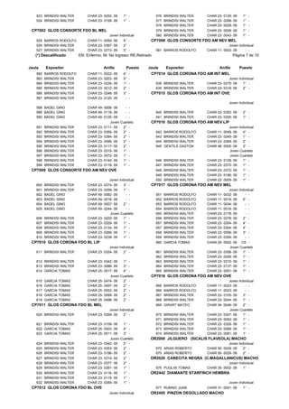 523 BRINDISI WALTER         CHAR 23- 0252- 09     1° -             576 BRINDISI WALTER     CHAR 23- 0129- 09     1° -
    524 BRINDISI WALTER         CHAR 23- 0158- 09     1° -             577 BRINDISI WALTER     CHAR 23- 0268- 09     1° -
                                                                       578 BRINDISI WALTER     CHAR 23- 0028- 09     1° -
 CP7002 GLOS CONSORTE FDO BL MEL                                       579 BRINDISI WALTER     CHAR 23- 0008- 09     1° -
                                             Joven Individual          580 BRINDISI WALTER     CHAR 23- 0043- 09     1° -
    525 BARROS RODOLFO          CHAR 11- 0050- 09     5° -         CP7008 GLOS CONSORTE FDO AM NEV MEL
    526 BRINDISI WALTER         CHAR 23- 0367- 09     2° -                                                 Joven Individual
    527 BRINDISI WALTER         CHAR 23- 0313- 09     3° -             581 BARROS RODOLFO      CHAR 11- 0002- 09     - -
   (*) Descalificado        EN: Enfermo; NI: No Ingreso; RE:Retirado                                           Página 7 de 10


Jaula     Expositor                      Anillo        Puesto     Jaula       Expositor               Anillo       Puesto
    582   BARROS RODOLFO        CHAR 11- 0022- 09     4°   -       CP7014 GLOS CORONA FDO AM INT MEL
    583   BRINDISI WALTER       CHAR 23- 0203- 09     5°   -                                               Joven Individual
    584   BRINDISI WALTER       CHAR 23- 0335- 09     1°   -           638 BRINDISI WALTER     CHAR 23- 0275- 09    1° -
    585   BRINDISI WALTER       CHAR 23- 0212- 09     2°   -           639 BRINDISI WALTER     CHAR 23- 0318- 09    2° -
    586 BRINDISI WALTER         CHAR 23- 0246- 09     3° -         CP7015 GLOS CORONA FDO AM INT OVE
    587 BRINDISI WALTER         CHAR 23- 0120- 09      - -
                                                                                                            Joven Individual
    588 BADEL GINO              CHAR 49- 0006- 09      - -
    589 BADEL GINO              CHAR 49- 0119- 09      - -             640 BRINDISI WALTER     CHAR 23- 0352- 09     2° -
    590 BADEL GINO              CHAR 49- 0120- 09      - -             641 BRINDISI WALTER     CHAR 23- 0355- 09     1° -
                                            Joven Cuarteto         CP7016 GLOS CORONA FDO AM NEV LIP
    591   BRINDISI WALTER       CHAR 23- 0111- 09  2° -                                                    Joven Individual
    592   BRINDISI WALTER       CHAR 23- 0359- 09  2° -                642   BARROS RODOLFO    CHAR 11- 0049- 09    4° -
    593   BRINDISI WALTER       CHAR 23- 0394- 09  2° -                643   BRINDISI WALTER   CHAR 23- 0345- 09    1° -
    594   BRINDISI WALTER       CHAR 23- 0096- 09  2° -                644   BRINDISI WALTER   CHAR 23- 0369- 09    2° -
    595   BRINDISI WALTER       CHAR 23- 0117- 09  2° -                645   GENTILE GASTON    CHAR 48- 0005- 09    3° -
    596   BRINDISI WALTER       CHAR 23- 0315- 09  1° -                                                    Joven Cuarteto
    597   BRINDISI WALTER       CHAR 23- 0072- 09  1° -                                                    Joven Cuarteto
    598   BRINDISI WALTER       CHAR 23- 0140- 09  1° -                646 BRINDISI WALTER     CHAR 23- 0128- 09    1° -
    599   BRINDISI WALTER       CHAR 23- 0118- 09  1° -                647 BRINDISI WALTER     CHAR 23- 0370- 09    1° -
 CP7009 GLOS CONSORTE FDO AM NEV OVE                                   648 BRINDISI WALTER     CHAR 23- 0372- 09     1° -
                                                                       649 BRINDISI WALTER     CHAR 23- 0186- 09     1° -
                                             Joven Individual          650 BRINDISI WALTER     CHAR 23- 0009- 09     1° -
    600   BRINDISI WALTER       CHAR 23- 0374- 09  3° -            CP7017 GLOS CORONA FDO AM NEV MEL
    601   BRINDISI WALTER       CHAR 23- 0259- 09  1° -                                                    Joven Individual
    602   BADEL GINO            CHAR 49- 0082- 09   - -                651   BARROS RODOLFO    CHAR 11- 0032- 09     - -
    603   BADEL GINO            CHAR 49- 0018- 09   - -                652   BARROS RODOLFO    CHAR 11- 0019- 09    5° -
    604   BADEL GINO            CHAR 49- 0007- 09  2° -                653   BARROS RODOLFO    CHAR 11- 0034- 09     - -
    605   BADEL GINO            CHAR 49- 0244- 09   - -                654   BARROS RODOLFO    CHAR 11- 0019- 09     - -
                                            Joven Cuarteto             655   BRINDISI WALTER   CHAR 23- 0178- 09     - -
    606   BRINDISI WALTER       CHAR 23- 0220- 09  1° -                656   BRINDISI WALTER   CHAR 23- 0278- 09    2° -
    607   BRINDISI WALTER       CHAR 23- 0329- 09  1° -                657   BRINDISI WALTER   CHAR 23- 0304- 09    4° -
    608   BRINDISI WALTER       CHAR 23- 0134- 09  1° -                657   BRINDISI WALTER   CHAR 23- 0304- 09    4° -
    609   BRINDISI WALTER       CHAR 23- 0266- 09  1° -                658   BRINDISI WALTER   CHAR 23- 0056- 09    3° -
    610   BRINDISI WALTER       CHAR 23- 0239- 09  1° -                659   BRINDISI WALTER   CHAR 23- 0354- 09     - -
 CP7010 GLOS CORONA FDO BL LIP                                         660 GARCIA TOMAS        CHAR 25- 0502- 09 CS -
                                            Joven Individual                                               Joven Cuarteto
    611 BRINDISI WALTER         CHAR 23- 0324- 09    2° -              661   BRINDISI WALTER   CHAR 23- 0308- 09  1° -
                                                                       662   BRINDISI WALTER   CHAR 23- 0209- 09  1° -
    612 BRINDISI WALTER         CHAR 23- 0342- 09     1° -             663   BRINDISI WALTER   CHAR 23- 0310- 09  1° -
    613 BRINDISI WALTER         CHAR 23- 0086- 09     3° -             664   BRINDISI WALTER   CHAR 23- 0137- 09  1° -
    614 GARCIA TOMAS            CHAR 25- 0017- 09     4° -             665   BRINDISI WALTER   CHAR 23- 0051- 09  1° -
                                            Joven Cuarteto         CP7018 GLOS CORONA FDO AM NEV OVE
    615   GARCIA TOMAS          CHAR 25- 0474- 09  2° -                                                    Joven Individual
    616   GARCIA TOMAS          CHAR 25- 0497- 09  2° -                666   BARROS RODOLFO    CHAR 11- 0023- 09     - -
    617   GARCIA TOMAS          CHAR 25- 0052- 09  2° -                666   BARROS RODOLFO    CHAR 11- 0023- 09     - -
    618   GARCIA TOMAS          CHAR 25- 0099- 09  2° -                667   BRINDISI WALTER   CHAR 23- 0105- 09    3° -
    619   GARCIA TOMAS          CHAR 25- 0498- 09  2° -                668   BRINDISI WALTER   CHAR 23- 0044- 09    1° -
 CP7011 GLOS CORONA FDO BL MEL                                         669 GIRART MATEO        CHAR 34- 0046- 09  2° -
                                            Joven Individual                                               Joven Cuarteto
    620 BRINDISI WALTER         CHAR 23- 0356- 09    2° -              670   BRINDISI WALTER   CHAR 23- 0307- 09  1° -
                                                                       671   BRINDISI WALTER   CHAR 23- 0093- 09  1° -
    621 BRINDISI WALTER         CHAR 23- 0109- 09     1° -             672   BRINDISI WALTER   CHAR 23- 0328- 09  1° -
    622 GARCIA TOMAS            CHAR 25- 0503- 09     4° -             673   BRINDISI WALTER   CHAR 23- 0089- 09  1° -
    623 GARCIA TOMAS            CHAR 25- 0511- 09     3° -             674   BRINDISI WALTER   CHAR 23- 0081- 09  1° -
                                            Joven Cuarteto         OR2000 JILGUERO (SICALIS FLAVEOLA) MACHO
    624 BRINDISI WALTER         CHAR 23- 0342- 09  2° -                                                    Joven Individual
    625 BRINDISI WALTER         CHAR 23- 0353- 09  2° -                675 ARIAS ROBERTO       CHAR 50- 0029- 09    2° -
    626 BRINDISI WALTER         CHAR 23- 0196- 09  2° -                675 ARIAS ROBERTO       CHAR 50- 0029- 09    2° -
    627 BRINDISI WALTER         CHAR 23- 0314- 09     2° -         OR2020 CABECITA NEGRA (C.MAGALLANICUS) MACHO
    628 BRINDISI WALTER         CHAR 23- 0377- 09     2° -                                                 Joven Individual
    629 BRINDISI WALTER         CHAR 23- 0281- 09     1° -             676 PUGLISI TOMAS       CHAR 35- 0002- 09    1° -
    630 BRINDISI WALTER         CHAR 23- 0116- 09     1° -         OR2442 DIAMANTE STARFINCH HEMBRA
    631 BRINDISI WALTER         CHAR 23- 0115- 09     1° -
    632 BRINDISI WALTER         CHAR 23- 0349- 09     1° -                                                  Joven Individual
 CP7012 GLOS CORONA FDO BL OVE                                         677 RUBINO JUAN         CHAR 31- 0091- 09     1° -
                                             Joven Individual      OR2495 PINZON DEGOLLADO MACHO
 