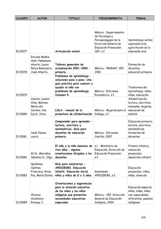 CLASIFI.        AUTOR                    TITULO                   PIEDEIMPRENTA                TEMAS




                                                               México : Departamento
                                                               de Psicología y
                                                               Psicopedagogía de la      Aprendizaje verbal,
                                                               Dirección General de      expresión oral,
                                                               Educación Preescolar,     ejercitación de la
E1/0077                        Articulación verbal             SEP, s.f.                 expresión oral

           Encinas Muñoz,
           Abel; Nakamura
           Aburto, Laura;    Talleres generales de                                       Formación de
           Pérez Balanzario, actualización 2001-2002 :         México : PRONAP, SEP,     docentes,
E1/0078    José Alberto      primaria                          2001                      educación primaria
                             Problemas de aprendizaje :
                             soluciones paso a paso. Una
                             guía práctica para conocer y
                             ayudar al niño con                                         Trastornos del
                             problemas de aprendizaje.         México : Ediciones       aprendizaje, niños,
E1/0079                      Volumen 4                         Euroméxico, s.f.         niñas, educación
           Concha, Leonor                                                               Alfabetización,
           Aída; Montes,                                                                lectura, escritura,
           María del                                                                    manuales, mujeres,
           Carmen; Van       LOLA : manual de la               México : Mujeres para el educación de
E1/0080    Djick, Silvia     promotora de alfabetización       Diálogo, s.f.            adultos

                               Comprender para aprender :                                Educación primaria,
                               lectura, escritura y                                      lectura, escritura,
                               matemáticas. Guía para                                    matemáticas,
           Seda Ileana,        docentes de educación      México : Ediciones             formación de
E1/0081    coord.              primaria                   Castillo, 2007                 docentes


                               El niño y la niña menores de    s.l. : Ministerio de      Primera infancia,
                               tres años : algunas             Educación, Dirección de   educación
           Gil G., Marielba;   orientaciones dirigidas a los   Educación Preescolar,     preescolar,
E1/0082    Sánchez G., Olga    docentes                        s.f.                      desarrollo infantil

           Quiñonez            Guía para voluntarias :
           Santízo,            APEDIBIMI. Educación                                      Educación
           Francisco; Rivas    infantil. Educación inicial     Guatemala :               preescolar, niños,
E1/0083    Paz, María Estela   niños y niñas de 0 a 3 años     APEDIBIMI, s.f.           niñas, atención

                               Orientaciones y sugerencias
                               para la atención educativa                                Educación especial,
                               de las niñas y los niños                                  niños, niñas, niños
           Álvarez             indígenas que presentan         México : SEP, Dirección   con capacidades
           Alcántara,          necesidades educativas          General de Educación      diferentes, pueblos
E1/0084    Enrique J.          especiales                      Indígena, 2002            indígenas




                                                                                                   108
 