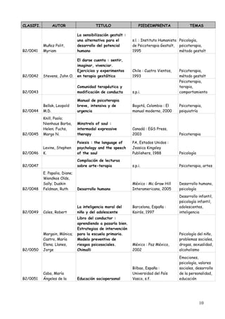CLASIFI.        AUTOR                     TITULO                   PIEDEIMPRENTA               TEMAS

                                La sensibilización gestalt :
                                una alternativa para el        s.l. : Instituto Humanista Psicología,
           Muñoz Polit,         desarrollo del potencial       de Psicoterapia Gestalt, psicoterapia,
B2/0041    Myriam               humano                         1995                       método gestalt

                                El darse cuenta : sentir,
                                imaginar, vivenciar.
                                Ejercicios y experimentos      Chile : Cuatro Vientos,   Psicoterapia,
B2/0042    Stevens, John O.     en terapia gestáltica          1993                      método gestalt
                                                                                         Psicoterapia,
                                Comunidad terapéutica y                                  terapia,
B2/0043                         modificación de conducta       s.p.i.                    comportamiento

                                Manual de psicoterapia
           Bellak, Leopold      breve, intensiva y de          Bogotá, Colombia : El     Psicoterapia,
B2/0044    M.D.                 urgencia                       manual moderno, 2000      psiquiatría
           Knill, Paolo;
           Nienhaus Barba,      Minstrels of soul :
           Helen; Fuchs,        intermodal expressive          Canadá : EGS Press,
B2/0045    Margo N.             therapy                        2003                      Psicoterapia

                                Poiesis : the language of      PA, Estados Unidos :
           Levine, Stephen      psychology and the speech      Jessica Kingsley
B2/0046    K.                   of the soul                    Publishers, 1988          Psicología
                                Compilación de lecturas
B2/0047                         sobre arte-terapia             s.p.i.                    Psicoterapia, artes
           E. Papalia, Diane;
           Wendkos Olds,
           Sally; Duskin                                       México : Mc Graw Hill     Desarrollo humano,
B2/0048    Feldman, Ruth        Desarrollo humano              Interamericana, 2005      psicología
                                                                                         Desarrollo infantil,
                                                                                         psicología infantil,
                                La inteligencia moral del      Barcelona, España :       adolescentes,
B2/0049    Coles, Robert        niño y del adolescente         Kairós, 1997              inteligencia
                                Libro del conductor :
                                aprendiendo a pasarla bien.
                                Estrategias de intervención
           Margain, Mónica;     para la escuela primaria.                                Psicología del niño,
           Castro, María        Modelo preventivo de                                     problemas sociales,
           Elena; Llanes,       riesgos psicosociales.         México : Paz México,      drogas, sexualidad,
B2/0050    Jorge                Chimalli                       2002                      alcoholismo

                                                                                         Emociones,
                                                                                         psicología, valores
                                                               Bilbao, España :          sociales, desarrollo
           Caba, María                                         Universidad del País      de la personalidad,
B2/0051    Ángeles de la        Educación sociopersonal        Vasco, s.f.               educación




                                                                                                      10
 
