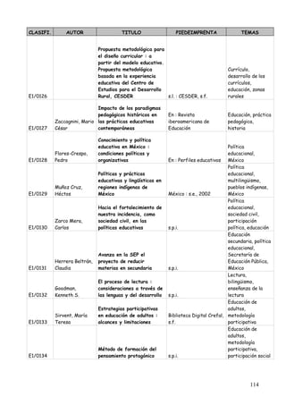 CLASIFI.       AUTOR                    TITULO                  PIEDEIMPRENTA                 TEMAS


                              Propuesta metodológica para
                              el diseño curricular : a
                              partir del modelo educativo.
                              Propuesta metodológica                                    Currículo,
                              basada en la experiencia                                  desarrollo de los
                              educativa del Centro de                                   currículos,
                              Estudios para el Desarrollo                               educación, zonas
E1/0126                       Rural, CESDER                s.l. : CESDER, s.f.          rurales

                             Impacto de los paradigmas
                             pedagógicos históricos en       En : Revista               Educación, práctica
           Zaccagnini, Mario las prácticas educativas        iberoamericana de          pedagógica,
E1/0127    César             contemporáneas                  Educación                  historia

                              Conocimiento y política
                              educativa en México :                                     Política
           Flores-Crespo,     condiciones políticas y                                   educacional,
E1/0128    Pedro              organizativas                  En : Perfiles educativos México
                                                                                        Política
                              Políticas y prácticas                                     educacional,
                              educativas y lingüísticas en                              multilingüismo,
           Muñoz Cruz,        regiones indígenas de                                     pueblos indígenas,
E1/0129    Héctos             México                         México : s.e., 2002        México
                                                                                        Política
                              Hacia el fortalecimiento de                               educacional,
                              nuestra incidencia, como                                  sociedad civil,
           Zarco Mera,        sociedad civil, en las                                    participación
E1/0130    Carlos             políticas educativas           s.p.i.                     política, educación
                                                                                        Educación
                                                                                        secundaria, política
                                                                                        educacional,
                              Avanza en la SEP el                                       Secretaría de
           Herrera Beltrán,   proyecto de reducir                                       Educación Pública,
E1/0131    Claudia            materias en secundaria         s.p.i.                     México
                                                                                        Lectura,
                              El proceso de lectura :                                   bilingüismo,
           Goodman,           consideraciones a través de                               enseñanza de la
E1/0132    Kenneth S.         las lenguas y del desarrollo   s.p.i.                     lectura
                                                                                        Educación de
                              Estrategias participativas                                adultos,
           Sirvent, María     en educación de adultos :      Biblioteca Digital Crefal, metodología
E1/0133    Teresa             alcances y limitaciones        s.f.                       participativa
                                                                                        Educación de
                                                                                        adultos,
                                                                                        metodología
                              Método de formación del                                   participativa,
E1/0134                       pensamiento protagónico        s.p.i.                     participación social




                                                                                                  114
 