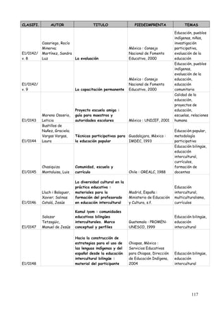 CLASIFI.        AUTOR                    TITULO                  PIEDEIMPRENTA                TEMAS

                                                                                        Educación, pueblos
                                                                                        indígenas, niños,
           Casariego, Rocío                                                             investigación
           Minerva;                                           México : Consejo          participativa,
E1/0142/   Martínez, Sandra                                   Nacional de Fomento       evaluación de la
v. 8       Luz              La evaluación                     Educativo, 2000           educación
                                                                                        Educación, pueblos
                                                                                        indígenas,
                                                                                        evaluación de la
                                                              México : Consejo          educación,
E1/0142/                                                      Nacional de Fomento       educación
v. 9                           La capacitación permanente     Educativo, 2000           comunitaria
                                                                                        Calidad de la
                                                                                        educaciòn,
                                                                                        proyectos de
                               Proyecto escuela amiga :                                 educaciòn,
           Moreno Ososrio,     guía para maestros y                                     escuelas, relaciones
E1/0143    Leticia             autoridades escolares          México : UNICEF, 2001     humana
           Bustillos de
           Nuñez, Graciela;                                                             Educaciòn popular,
           Vargas Vargas,      Técnicas participativas para Guadalajara, Mèxico :       metodologìa
E1/0144    Laura               la educación popular         IMDEC, 1993                 participativa
                                                                                        Educación bilingüe,
                                                                                        educación
                                                                                        intercultural,
                                                                                        currículos,
           Chasiquiza          Comunidad, escuela y                                     formación de
E1/0145    Montaluisa, Luis    currículo                      Chile : OREALC, 1988      docentes

                               La diversidad cultural en la
                               práctica educativa :                                     Educación
           Lluch i Balaguer,   materiales para la             Madrid, España :          intercultural,
           Xavier; Salinas     formación del profesorado      Ministerio de Educación   multiculturalismo,
E1/0146    Catalá, Jesús       en educación intercultural     y Cultura, s.f.           currículos

                               Kamul iyom : comunidades
           Salazar             educativas bilingües                                     Educación bilingüe,
           Tetzagüic,          interculturales. Marco         Guatemala : PROMEN-       educación
E1/0147    Manuel de Jesús     conceptual y perfiles          UNESCO, 1999              intercultural

                               Hacia la construcción de
                               estrategias para el uso de     Chiapas, Mèxico :
                               las lenguas indígenas y del    Servicios Educativos
                               español desde la educación     para Chiapas, Dirección   Educación bilingüe,
                               intercultural bilingüe :       de Educación Indígena,    educación
E1/0148                        material del participante      2004                      intercultural




                                                                                                  117
 