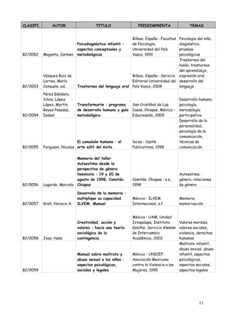 CLASIFI.        AUTOR                    TITULO                  PIEDEIMPRENTA                TEMAS


                                                             Bilbao, España : FacultadPsicología del niño,
                               Psicodiagnóstico infantil :   de Psicología,           diagnóstico,
                               aspectos conceptuales y       Universidad del País     pruebas
B2/0052    Maganto, Carmen     metodológicos                 Vasco, 1991              psicológicas
                                                                                      Trastornos del
                                                                                      habla, trastornos
                                                                                      del aprendizaje,
           Vázquez Ruiz de                                  Bilbao, España : Servicio expresión oral,
           Larrea, María                                    Editorial Universidad del desarrollo del
B2/0053    Consuelo, ed.       Trastornos del lenguaje oral País Vasco, 2004          lenguaje

           Pérez Gándara,
           Silvia; López                                                                 Desarrollo humano,
           López, Martín;      Transformarte : programa      San Cristóbal de Las        psicología,
           Reyes Posadas,      de desarrollo humano y guía   Casas, Chiapas, México :    metodología
B2/0054    Isabel              metodológica                  Educreando, 2009            participativa
                                                                                         Desarrollo de la
                                                                                         personalidad,
                                                                                         psicología de la
                                                                                         comunicación,
                             El camaleón humano : el         Suiza : Castle              técnicas de
B2/0055    Ferguson, Nicolas arte sútil del éxito            Publications, 1998          comunicación

                            Memoria del taller
                            Autoestima desde la
                            perspectiva de género
                            feminista : 19 y 20 de                                       Autoestima,
                            agosto de 1998, Comitán,         Comitán, Chiapas : s.e.,    género, relaciones
B2/0056    Lagarde, Marcela Chiapas                          1998                        de género

                               Desarrollo de la memoria :
                               multiplique su capacidad.     México : ILVEM              Memoria,
B2/0057    Krell, Horacio A.   ILVEM. Manual                 Internacional, s.f.         memorización


                                                             México : UAM, Unidad
                               Creatividad, acción y         Ixtapalapa; Instituto       Valores morales,
                               valores : hacia una teoría    Goethe; Servicio Alemán     valores sociales,
                               sociológica de la             de Intercambio              violencia, derechos
B2/0058    Joas, Hans          contingencia                  Académico, 2002             humanos
                                                                                         Maltrato infantil,
                                                                                         abuso sexual, abuso
                               Manual sobre maltrato y       México : UNICEF;            infantil, aspectos
                               abuso sexual a los niños :    Asociación Mexicana         psicológicos,
                               aspectos psicológicos,        contra la Violencia a las   aspectos sociales,
B2/0059                        sociales y legales            Mujeres, 1995               aspectos legales




                                                                                                    11
 