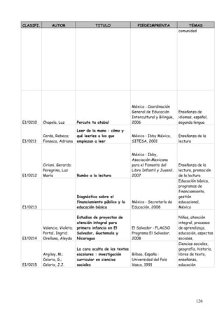 CLASIFI.        AUTOR                     TITULO                 PIEDEIMPRENTA                 TEMAS
                                                                                          comunidad




                                                              México : Coordinación
                                                              General de Educación        Enseñanza de
                                                              Intercultural y Bilingüe,   idiomas, español,
E1/0210    Chapela, Luz         Percute tu atabal             2006                        segunda lengua

                                Leer de la mano : cómo y
           Cerda, Rebeca;       qué leerles a los que         México : Ibby México,       Enseñanza de la
E1/0211    Fonseca, Adriana     empiezan a leer               SITESA, 2001                lectura


                                                              México : Ibby,
                                                              Asociación Mexicana
           Ciriani, Gerardo;                                  para el Fomento del         Enseñanza de la
           Peregrina, Luz                                     Libro Infantil y Juvenil,   lectura, promoción
E1/0212    María                Rumbo a la lectura            2007                        de la lectura
                                                                                          Educación básica,
                                                                                          programas de
                                                                                          financiamiento,
                                Diagnóstico sobre el                                      gestión
                                financiamiento público y la   México : Secretaría de      educacional,
E1/0213                         educación básica              Educación, 2008             México

                                Estudios de proyectos de                                  Niños, atención
                                atención integral para                                    integral, procesos
           Valencia, Violeta;   primera infancia en El        El Salvador : FLACSO        de aprendizaja,
           Portal, Ingrid;      Salvador, Guatemala y         Programa El Salvador,       educación, aspectos
E1/0214    Orellana, Aleyda     Nicaragua                     2008                        sociales,
                                                                                          Ciencias sociales,
                                La cara oculta de los textos                              geografía, historia,
           Argilay, M.;         escolares : investigación    Bilbao, España :             libros de texto,
           Celorio, G.;         curricular en ciencias       Universidad del País         enseñanza,
E1/0215    Celorio, J.J.        sociales                     Vasco, 1991                  educación




                                                                                                    126
 