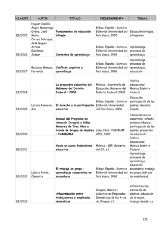 CLASIFI.        AUTOR                   TITULO                  PIEDEIMPRENTA                 TEMAS
           Huguet Canalís,
           Ángel; Madariaga                                  Bilbao, España : Servicio
           Orbea, José      Fundamentos de educación         Editorial Universidad del Educación bilingüe,
E1/0225    María            bilingüe                         País Vasco, 2005          bilingüismo
           Correa Gotrospe,
           José Miguel;
           Arruza                                            Bilbao, España : Servicio Aprendizaje,
           Gabilondo,                                        Editorial Universidad del procesos de
E1/0226    Josean           Contextos de aprendizaje         País Vasco, 1998          aprendizaje
                                                                                       Aprendizaje,
                                                             Bilbao, España : Servicio procesos de
           Bacaicoa Ganuza,   Conflicto cognitivo y          Editorial Universidad del aprendizaje,
E1/0227    Fernando           aprendizaje                    País Vasco, 1998          educación


                                                                                        Política
                              La propuesta educativa del     México : Secretaría de     educacional,
                              Gobierno del Distrito          Educación, Gobierno del    México Distrito
E1/0228                       Federal : 2008                 Distrito Federal, 2008     Federal
                                                                                        Educación,
                                                            Bilbao, España : Servicio   participación de los
           Laturia Navaroa,   El derecho a la participación Editorial, Universidad      padres, derecho,
E1/0229    Ana                educativa                     del País Vasco, 2006        España

                                                                                   Educación inicial,
                              Manual del Programa de                               desarrollo infantil,
                              Atención Integral a Niños                            primera infancia,
                              Menores de Tres Años a                               participación de los
                              través de Grupos de Madres Lima, Perú : PAICRUM-     padres, proyectos
E1/0230                       : PAIGRUMA                 UPEL, 1987                de educación
                                                                                   Política
                                                                                   educacional,
                              Hacia un nuevo federalismo México : SEP, Gobierno    México Distrito
E1/0231                       educativo                  del DF, s.f.              Federal
                                                                                   Aprendizaje,
                                                                                   procesos de
                                                                                   aprendizaje,
                                                                                   educación
                              El trabajo en grupo :      Bilbao, España : Servicio secundaria, trabajo
           Lobato Fraile,     aprendizaje cooperativo en Editorial Universidad del en grupo (método
E1/0232    Clemente           secundaria                 País Vasco, 1998          de enseñanza)


                                                                                        Alfabetización,
                                                             Chiapas, México :          educación de
                              Alfabetización entre           Colectivo de Empleadas     adultos, educación
                              trabajadoras y empleadas       Domésticas de los Altos    de la mujer,
E1/0233                       domésticas                     de Chiapas, s.f.           trabajo doméstico




                                                                                                  128
 