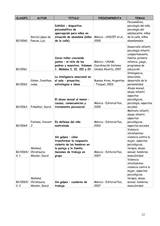 CLASIFI.        AUTOR                   TITULO                  PIEDEIMPRENTA                 TEMAS
                                                                                       Psicoanálisis,
                              DANSA : dispositivo                                      psicología del niño,
                              psicoanalítico de                                        psicología del
                              apercepción para niños en                                adolescente, niños
           García López de    situación de abandono (niños México : UNICEF et al.,     de la calle, niños
B2/0060    Pascoe, Luz        de la calle)                 2000                        abandonados

                                                                                       Desarrollo infantil,
                                                                                       psicología infantil,
                                                                                       comportamiento,
                              Curso-taller creciendo                                   familia, primera
                              juntos : el reto de los    México : UNAM,                infancia, juego,
                              padres y maestros. Volumen Coordinación Sistema          programas de
B2/0061                       1. Módulos I, II, III y IV Unidad Abierta, 1997          educación
                                                                                       Inteligencia,
                              La inteligencia emocional en                             emociones,
           Cohen, Jonathan,   el aula : proyectos,           Buenos Aires, Argentina   desarrollo de la
B2/0062    comp.              estrategias e ideas            : Troquel, 2003           personalidad
                                                                                       Abuso sexual,
                                                                                       abuso infantil,
                                                                                       aspectos
                              El abuso sexual al menor :                               psicológicos,
                              causas, consecuencias y        México : Editorial Pax,   psicología, aspectos
B2/0063    Finkelhor, David   tratamiento psicosocial        2005                      sociales
                                                                                       Maltrato infantil,
                                                                                       abuso infantil,
                                                                                       aspectos
           Fontana, Vincent   En defensa del niño            México : Editorial Pax,   psicológicos,
B2/0064    J.                 maltratado                     2003                      aspectos sociales
                                                                                       Violencia
                                                                                       intrafamiliar,
                              Sin golpes : cómo                                        violencia contra la
                              transformar la respuesta                                 mujer, aspectos
                              violenta de los hombres en                               psicológicos,
         Welland,             la pareja y la familia.                                  terapia, abuso
B2/0065/ Christauria;         Sesiones de trabajo en         México : Editorial Pax,   sexual, hombres,
V. 1     Wexler, David        grupo                          2007                      masculinidad
                                                                                       Violencia
                                                                                       intrafamiliar,
                                                                                       violencia contra la
                                                                                       mujer, aspectos
                                                                                       psicológicos,
         Welland,                                                                      terapia, abuso
B2/0065/ Christauria;         Sin golpes : cuaderno de       México : Editorial Pax,   sexual, hombres,
V. 2     Wexler, David        trabajo                        2007                      masculinidad




                                                                                                   12
 