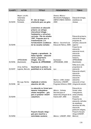 CLASIFI.       AUTOR                    TITULO                 PIEDEIMPRENTA               TEMAS


           Meyer, Lois M.;                                  Oaxaca, México :
           Soberanes                                        Movimiento Pedagógico Educación bilingüe,
           Bojórquez,        El nido de lengua :            CMPIO-CNEII-CSEIIO, enseñanza de
E1/0244    Fernando          orientación para sus guías     2009                  idiomas


                             Licenciatura en educación
                             primaria con enfoque
                             intercultural bilingüe :
                             fundamentos y estructura
                             curricular. Plan de estudios                             Educación primaria,
                             1997. Programa para la                                   educación bilingüe,
                             transformación y el                                      programa de
                             fortalecimiento académicos     México : Secretaría de    estudios, educación
E1/0245                      de las escuelas normales       Educación Pública, 2005   superior
                                                                                      Proyectos de
                                                                                      educación,
                                                                                      educación inicial,
                             Jugando y aprendiendo… ¡lo                               educación
                             hemos logrado¡ : educación                               preescolar,
                             inicial y preprimaria                                    memoria,
           APPEDIBIMI        bilingüe. Área ixil.           Guatemala :               APPEDIBIMI
E1/0246    (Guatemala)       Programa de APPEDIBIMI         APPEDIBIMI, 2008          (Guatemala)
                                                                                    Niños de la calle,
           Arias, Delfina;  Desafiando la profecía : la                             programas de
E1/0247    Lapenna, Marcela posibilidad en la institución   s.p.i.                  educación
                                                                                    Educación infantil,
                                                                                    educación
                                                                                    alternativa,
                                                                                    educación
                                                            México : UAM, Unidad    ambiental,
           Río Lugo, Norma   Ampliando el entorno           Xochimilco; UNICEF;     educación virtual,
E1/0248    del               educativo del niño             Programa Infancia, 2000 integración escolar

                             La educación no formal para                              Educación no
                             menores trabajadores           México : Sistema          formal, niños
                             urbano-marginales : guía       Nacional para el          trabajadores,
                             para el promotor infantil      Desarrollo Integral de la zonas urbanas,
E1/0249                      comunitario                    Familia DIF, 1999         manuales
                                                                                      Proyectos de
                                                                                      educación, métodos
                                                                                      de enseñanza,
                                                                                      derechos del niño,
                                                                                      educación,
                                                                                      población indígena,
                             Proyecto Escuela Amiga :                                 Proyecto Escuela
                             guía para maestros y                                     Amiga (UNICEF,
E1/0250                      autoridades escolares          México : UNICEF, 2002 México)



                                                                                               130
 