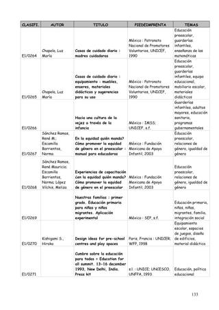 CLASIFI.        AUTOR                  TITULO                 PIEDEIMPRENTA               TEMAS
                                                                                    Educación
                                                                                    preescolar,
                                                           México : Patronato       guarderías
                                                           Nacional de Promotores   infantiles,
           Chapela, Luz      Casas de cuidado diario :     Voluntarios, UNICEF,     enseñanza de las
E1/0264    María             madres cuidadoras             1990                     matemáticas
                                                                                    Educación
                                                                                    preescolar,
                                                                                    guarderías
                             Casas de cuidado diario :                              infantiles, equipo
                             equipamiento : muebles,       México : Patronato       educacional,
                             enseres, materiales           Nacional de Promotores   mobiliario escolar,
           Chapela, Luz      didácticos y sugerencias      Voluntarios, UNICEF,     materiales
E1/0265    María             para su uso                   1990                     didácticos
                                                                                    Guarderías
                                                                                    infantiles, adultos
                                                                                    mayores, educación
                             Hacia una cultura de la                                sanitaria,
                             vejez a través de la          México : IMSS;           programas
E1/0266                      infancia                      UNICEF, s.f.             gubernamentales
           Sánchez Ramos,                                                           Educación
           René M.;          En la equidad quién manda?                             preescolar,
           Escamilla         Cómo promover la equidad     México : Fundación        relaciones de
           Barrientos,       de género en el preescolar : Mexicana de Apoyo         género, igualdad de
E1/0267    Norma             manual para educadoras       Infantil, 2003            género

           Sánchez Ramos,
           René Mauricio;                                                           Educación
           Escamilla         Experiencias de capacitación                           preescolar,
           Barrientos,       ¿en la equidad quién manda? México : Fundación         relaciones de
           Norma; López      Cómo promover la equidad     Mexicana de Apoyo         género, igualdad de
E1/0268    Vilchis, Meliza   de género en el preescolar   Infantil, 2003            género

                             Nuestras familias : primer
                             grado. Educación primaria                              Educación primaria,
                             para niñas y niños                                     niños, niñas,
                             migrantes. Aplicación                                  migrantes, familia,
E1/0269                      experimental                  México : SEP, s.f.       integración social
                                                                                    Equipamiento
                                                                                    escolar, espacios
                                                                                    de juegos, diseño
           Kishigami S.,     Design ideas for pre-school   Paris, Francia : UNICER; de edificios,
E1/0270    Hiroko            centres and play spaces       WFP, 1998                material didáctico

                             Cumbre sobre la educación
                             para todos = Education for
                             all summit. 13-16 december
                             1993, New Delhi, India.    s.l. : UNICE; UNCESCO,      Educación, política
E1/0271                      Press kit                  UNFPA, 1993                 educacional




                                                                                              133
 