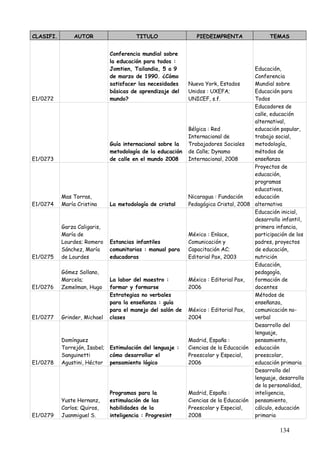 CLASIFI.       AUTOR                    TITULO                 PIEDEIMPRENTA               TEMAS


                              Conferencia mundial sobre
                              la educación para todos :
                              Jomtien, Tailandia, 5 a 9                              Educación,
                              de marzo de 1990. ¿Cómo                                Conferencia
                              satisfacer las necesidades    Nueva York, Estados      Mundial sobre
                              básicas de aprendizaje del    Unidos : UXEFA;          Educación para
E1/0272                       mundo?                        UNICEF, s.f.             Todos
                                                                                     Educadores de
                                                                                     calle, educación
                                                                                     alternatival,
                                                            Bélgica : Red            educación popular,
                                                            Internacional de         trabajo social,
                              Guía internacional sobre la   Trabajadores Sociales    metodología,
                              metodología de la educación   de Calle; Dynamo         métodos de
E1/0273                       de calle en el mundo 2008     Internacional, 2008      enseñanza
                                                                                     Proyectos de
                                                                                     educación,
                                                                                     programas
                                                                                     educativos,
           Mas Torras,                                      Nicaragua : Fundación    educación
E1/0274    María Cristina     La metodología de cristal     Pedagógica Cristal, 2008 alternativa
                                                                                     Educación inicial,
                                                                                     desarrollo infantil,
           Garza Caligaris,                                                          primera infancia,
           María de                                         México : Enlace,         participación de los
           Lourdes; Romero    Estancias infantiles          Comunicación y           padres, proyectos
           Sánchez, María     comunitarias : manual para    Capacitación AC;         de educación,
E1/0275    de Lourdes         educadoras                    Editorial Pax, 2003      nutrición
                                                                                     Educación,
           Gómez Sollano,                                                            pedagogía,
           Marcela;           La labor del maestro :        México : Editorial Pax,  formación de
E1/0276    Zemelman, Hugo     formar y formarse             2006                     docentes
                              Estrategias no verbales                                Métodos de
                              para la enseñanza : guía                               enseñanza,
                              para el manejo del salón de   México : Editorial Pax,  comunicación no-
E1/0277    Grinder, Michael   clases                        2004                     verbal
                                                                                     Desarrollo del
                                                                                     lenguaje,
           Domínguez                                        Madrid, España :         pensamiento,
           Torrejón, Isabel; Estimulación del lenguaje :    Ciencias de la Educación educación
           Sanguinetti       cómo desarrollar el            Preescolar y Especial,   preescolar,
E1/0278    Agustini, Héctor pensamiento lógico              2006                     educación primaria
                                                                                     Desarrollo del
                                                                                     lenguaje, desarrollo
                                                                                     de la personalidad,
                              Programas para la             Madrid, España :         inteligencia,
           Yuste Hernanz,     estimulación de las           Ciencias de la Educación pensamiento,
           Carlos; Quiros,    habilidades de la             Preescolar y Especial,   cálculo, educación
E1/0279    Juanmiguel S.      inteligencia : Progresint     2008                     primaria

                                                                                               134
 