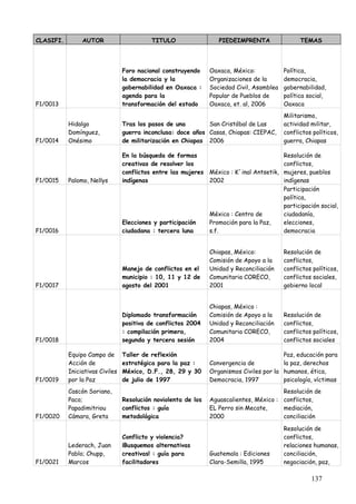 CLASIFI.        AUTOR                      TITULO                  PIEDEIMPRENTA                 TEMAS




                                 Foro nacional construyendo     Oaxaca, México:            Política,
                                 la democracia y la             Organizaciones de la       democracia,
                                 gobernabilidad en Oaxaca :     Sociedad Civil, Asamblea   gobernabilidad,
                                 agenda para la                 Popular de Pueblos de      política social,
F1/0013                          transformación del estado      Oaxaca, et. al, 2006       Oaxaca
                                                                                           Militarismo,
           Hidalgo               Tras los pasos de una        San Cristóbal de Las         actividad militar,
           Domínguez,            guerra inconclusa: doce años Casas, Chiapas: CIEPAC,      conflictos políticos,
F1/0014    Onésimo               de militarización en Chiapas 2006                         guerra, Chiapas

                                 En la búsqueda de formas                                  Resolución de
                                 creativas de resolver los                                 conflictos,
                                 conflictos entre las mujeres México : K´inal Antsetik,    mujeres, pueblos
F1/0015    Palomo, Nellys        indígenas                    2002                         indígenas
                                                                                           Participación
                                                                                           política,
                                                                                           participación social,
                                                                México : Centro de         ciudadanía,
                                 Elecciones y participación     Promoción para la Paz,     elecciones,
F1/0016                          ciudadana : tercera luna       s.f.                       democracia


                                                                Chiapas, México:           Resolución de
                                                                Comisión de Apoyo a la     conflictos,
                                 Manejo de conflictos en el     Unidad y Reconciliación    conflictos políticos,
                                 municipio : 10, 11 y 12 de     Comunitaria CORECO,        conflictos sociales,
F1/0017                          agosto del 2001                2001                       gobierno local


                                                                Chiapas, México :
                                 Diplomado transformación       Comisión de Apoyo a la     Resolución de
                                 positiva de conflictos 2004    Unidad y Reconciliación    conflictos,
                                 : compilación primera,         Comunitaria CORECO,        conflictos políticos,
F1/0018                          segunda y tercera sesión       2004                       conflictos sociales

           Equipo Campo de       Taller de reflexión                                      Paz, educación para
           Acción de             estratégica para la paz :      Convergencia de           la paz, derechos
           Iniciativas Civiles   México, D.F., 28, 29 y 30      Organismos Civiles por la humanos, ética,
F1/0019    por la Paz            de julio de 1997               Democracia, 1997          psicología, víctimas
           Cascón Soriano,                                                               Resolución de
           Paco;                 Resolución noviolenta de los   Aguascalientes, México : conflictos,
           Papadimitriou         conflictos : guía              EL Perro sin Mecate,     mediación,
F1/0020    Cámara, Greta         metodológica                   2000                     conciliación

                                                                                           Resolución de
                                 Conflicto y violencia?                                    conflictos,
           Lederach, Juan        ¡Busquemos alternativas                                   relaciones humanas,
           Pablo; Chupp,         creativas! : guía para         Guatemala : Ediciones      conciliación,
F1/0021    Marcos                facilitadores                  Clara-Semilla, 1995        negociación, paz,

                                                                                                     137
 