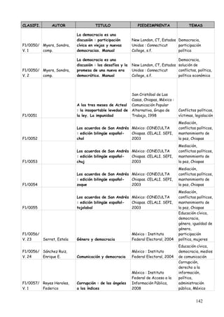 CLASIFI.      AUTOR                 TITULO                   PIEDEIMPRENTA                 TEMAS

                          La democracia es una
                          discusión : participación       New London, CT, Estados Democracia,
F1/0050/ Myers, Sondra,   cívica en viejas y nuevas       Unidos : Connecticut    participación
V. 1     comp.            democracias. Manual             College, s.f.           política

                          La democracia es una                                    Democracia,
                          discusión : los desafíos y la   New London, CT, Estados solución de
F1/0050/ Myers, Sondra,   promesa de una nueva era        Unidos : Connecticut    conflictos, política,
V. 2     comp.            democrática. Manual             College, s.f.           política económica




                                                          San Cristóbal de Las
                                                          Casas, Chiapas, México :
                          A los tres meses de Acteal      Comunicación Popular
                          : la insoportable levedad de    Alternativa, Grupo de      Conflictos políticos,
F1/0051                   la ley. La impunidad            Trabajo, 1998              víctimas, legislación
                                                                                     Mediación,
                          Los acuerdos de San Andrés México: CONECULTA               conflictos políticos,
                          : edición bilingüe español- Chiapas. CELALI. SEPI,         mantenimiento de
F1/0052                   chol                        2003                           la paz, Chiapas
                                                                                     Mediación,
                          Los acuerdos de San Andrés México: CONECULTA               conflictos políticos,
                          : edición bilingüe español- Chiapas. CELALI. SEPI,         mantenimiento de
F1/0053                   chuj                        2003                           la paz, Chiapas
                                                                                     Mediación,
                          Los acuerdos de San Andrés México: CONECULTA               conflictos políticos,
                          : edición bilingüe español- Chiapas. CELALI. SEPI,         mantenimiento de
F1/0054                   zoque                       2003                           la paz, Chiapas
                                                                                     Mediación,
                          Los acuerdos de San Andrés México: CONECULTA               conflictos políticos,
                          : edición bilingüe español- Chiapas. CELALI. SEPI,         mantenimiento de
F1/0055                   tojolabal                   2003                           la paz, Chiapas
                                                                                     Educación cívica,
                                                                                     democracia,
                                                                                     género, igualdad de
                                                                                     género,
F1/0056/                                                  México : Instituto         participación
V. 23    Serret, Estela   Género y democracia             Federal Electoral, 2004    política, mujeres
                                                                                     Educación cívica,
F1/0056/ Sánchez Ruiz,                                    México : Instituto         democracia, medios
V. 24    Enrique E.       Comunicación y democracia       Federal Electoral, 2004    de comunicación
                                                                                     Corrupción,
                                                                                     derecho a la
                                                          México : Instituto         información,
                                                          Federal de Acceso a la     política,
F1/0057/ Reyes Heroles,   Corrupción : de los ángeles     Información Pública,       administración
V. 1     Federico         a los índices                   2008                       pública, México


                                                                                               142
 