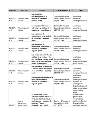 CLASIFI.       AUTOR                  TITULO                  PIEDEIMPRENTA                 TEMAS

                            Los obstáculos
                            epistemológicos en el          San Cristóbal de Las       Análisis de
F2/0071/ Valencia Lomelí,   análisis de coyuntura :        Casas, Chiapas, México :   coyuntura,
n. 3     Enrique            primera parte                  CIEPAC, 2004               investigación social


                            La relación análisis de la     San Cristóbal de Las       Análisis de
F2/0071/ Valencia Lomelí,   estructura y análisis de la    Casas, Chiapas, México :   coyuntura,
n. 4     Enrique            coyuntura : segunda parte      CIEPAC, 2004               investigación social

                            Los problemas de
                            periodización en el análisis   San Cristóbal de Las       Análisis de
F2/0071/ Valencia Lomelí,   de coyuntura : segunda         Casas, Chiapas, México :   coyuntura,
n. 5     Enrique            parte                          CIEPAC, 2004               investigación social

                            Los problemas de
                            delimitación espacial en el    San Cristóbal de Las       Análisis de
F2/0071/ Valencia Lomelí,   análisis de coyuntura :        Casas, Chiapas, México :   coyuntura,
n. 6     Enrique            segunda parte                  CIEPAC, 2004               investigación social

                            Los conceptos centrales del
                            análisis de coyuntura : la                                Análisis de
                            correlación de fuerzas en el San Cristóbal de Las         coyuntura,
F2/0071/ Valencia Lomelí,   contexto de una teoría de    Casas, Chiapas, México :     investigación social,
n. 7     Enrique            poder. Primera parte         CIEPAC, 2004                 poder político
                            Los problemas de previsión
                            o análisis de los escenarios   San Cristóbal de Las       Análisis de
F2/0071/ Valencia Lomelí,   en la coyuntura : segunda      Casas, Chiapas, México :   coyuntura,
n. 8     Enrique            parte                          CIEPAC, 2004               investigación social
                                                                                      Análisis de
                            Conclusiones metodológicas y                              coyuntura,
                            otras definiciones de        San Cristóbal de Las         investigación social,
F2/0071/ Valencia Lomelí,   análisis de coyuntura :      Casas, Chiapas, México :     métodos de
n. 9     Enrique            segunda parte                CIEPAC, 2004                 investigación
                                                                                      Explotación sexual,
                                                                                      abuso sexual, abuso
                                                                                      infantil, niños,
                                                                                      niñas,
                            La explotación sexual                                     adolescentes,
                            comercial infantil desde la                               prostitución,
                            visión de los niños, niñas y                              Tijuana (Baja
           Guerra           adolescentes : estudios de     México : Oficina para      California, México,
           Gurrutxaga,      casos en Tijuana y             Cuba y México de la        Ensenada (Baja
F2/0072    Igone, coord.    Ensenada, B.C., 2006           OIT, 2007                  California, México)




                                                                                                155
 