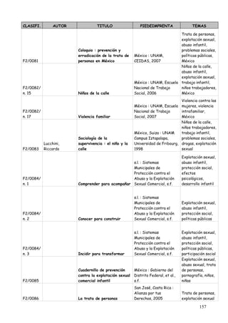 CLASIFI.        AUTOR             TITULO                  PIEDEIMPRENTA                  TEMAS

                                                                              Trata de personas,
                                                                              explotación sexual,
                                                                              abuso infantil,
                        Coloquio : prevención y                               problemas sociales,
                        erradicación de la trata de    México : UNAM,         políticas públicas,
F2/0081                 personas en México             CEIDAS, 2007           México
                                                                              Niños de la calle,
                                                                              abuso infantil,
                                                                              explotación sexual,
                                                       México : UNAM, Escuela trabajo infantil,
F2/0082/                                               Nacional de Trabajo    niños trabajadores,
n. 15                   Niños de la calle              Social, 2006           México
                                                                                Violencia contra las
                                                       México : UNAM, Escuela mujeres, violencia
F2/0082/                                               Nacional de Trabajo      intrafamiliar,
n. 17                   Violencia familiar             Social, 2007             México
                                                                                Niños de la calle,
                                                                                niños trabajadores,
                                                       México, Suiza : UNAM     trabajo infantil,
                        Sociología de la               Campus Iztapalapa,       problemas sociales,
           Lucchini,    supervivencia : el niño y la   Universidad de Fribourg, drogas, explotación
F2/0083    Riccardo     calle                          1998                     sexual

                                                                                   Explotación sexual,
                                                  s.l. : Sistemas                  abuso infantil,
                                                  Municipales de                   protección social,
                                                  Protección contra el             efectos
F2/0084/                                          Abuso y la Explotación           psicológicos,
n. 1                    Comprender para acompañar Sexual Comercial, s.f.           desarrollo infantil


                                                       s.l. : Sistemas
                                                       Municipales de              Explotación sexual,
                                                       Protección contra el        abuso infantil,
F2/0084/                                               Abuso y la Explotación      protección social,
n. 2                    Conocer para construir         Sexual Comercial, s.f.      políticas públicas


                                                       s.l. : Sistemas             Explotación sexual,
                                                       Municipales de              abuso infantil,
                                                       Protección contra el        protección social,
F2/0084/                                               Abuso y la Explotación      políticas públicas,
n. 3                    Incidir para transformar       Sexual Comercial, s.f.      participación social
                                                                                   Explotación sexual,
                                                                                   abuso sexual, trata
                        Cuadernillo de prevención      México : Gobierno del       de personas,
                        contra la explotación sexual   Distrito Federal, et al.,   pornografía, niños,
F2/0085                 comercial infantil             s.f.                        niñas
                                                       San José, Costa Rica :
                                                       Alianza por tus             Trata de personas,
F2/0086                 La trata de personas           Derechos, 2005              explotación sexual

                                                                                             157
 