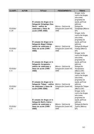 CLASIFI.   AUTOR             TITULO                 PIEDEIMPRENTA                TEMAS
                                                                           Drogas, lucha
                                                                           contra las drogas,
                                                                           adicciones,
                                                                           programas de
                   El consumo de drogas en la                              ayuda, políticas
                   Delegación Iztapalapa Zona                              públicas,
                   Norte : análisis de           México : Centros de       Delegación
F2/0116/           condiciones y líneas de       Integración Juvenil AC,   Iztapalapa (México
V. 24              acción (1995-2000)            1995                      DF)
                                                                           Drogas, lucha
                                                                           contra las drogas,
                                                                           adicciones,
                                                                           programas de
                   El consumo de drogas en la                              ayuda, políticas
                   Delegación Miguel Hidalgo :                             públicas,
                   análisis de condiciones y     México : Centros de       Delegación Miguel
F2/0116/           líneas de acción (1995-       Integración Juvenil AC,   Hidalgo (México
V. 31              2000)                         1995                      DF)
                                                                           Drogas, lucha
                                                                           contra las drogas,
                                                                           adicciones,
                                                                           programas de
                   El consumo de drogas en la                              ayuda, políticas
                   Delegación Azcapozalco :                                públicas,
                   análisis de condiciones y     México : Centros de       Delegación
F2/0116/           líneas de acción (1995-       Integración Juvenil AC,   Azcapozalco
V. 4               2000)                         1995                      (México DF)
                                                                           Drogas, lucha
                                                                           contra las drogas,
                                                                           adicciones,
                                                                           programas de
                   El consumo de drogas en la                              ayuda, políticas
                   Delegación Tlalpan : análisis México : Centros de       públicas,
F2/0116/           de condiciones y líneas de    Integración Juvenil AC,   Delegación Tlalpan
V. 44              acción (1995-2000)            1995                      (México DF)
                                                                           Drogas, lucha
                                                                           contra las drogas,
                                                                           adicciones,
                                                                           programas de
                   El consumo de drogas en la                              ayuda, políticas
                   Delegación Benito Juárez :                              públicas,
                   análisis de condiciones y     México : Centros de       Delegación Benito
F2/0116/           líneas de acción (1995-       Integración Juvenil AC,   Juárez (México
V. 5               2000)                         1995                      DF)




                                                                                    163
 