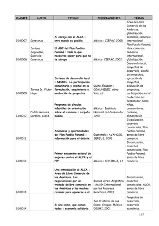 CLASIFI.        AUTOR                    TITULO                 PIEDEIMPRENTA             TEMAS
                                                                                   Área de Libre
                                                                                   Comercio de las
                                                                                   Américas,
                                                                                   globalización,
                               Al carajo con el ALCA :                             economía, comercio
G1/0007    Constanza           otro mundo es posible       México : CIEPAC, 2005   internacional
                                                                                   Plan Puebla-Panamá,
           Soriano             El ABC del Plan Puebla-                             libre comercio,
           Segoviano,          Panamá : todo lo que                                comercio
           Gabriela;           necesitas saber para que no                         internacional,
G1/0008    Constanza           te atrape                   México: CIEPAC, 2002    globalización
                                                                                   Desarrollo local,
                                                                                   proyectos de
                                                                                   desarrollo, diseño
                                                                                   de proyectos,
                               Sistema de desarrollo local                         ejecución de
                               : SISDEL. La participación                          proyectos,
                               comunitaria y vecinal en la Quito, Ecuador :        evaluación de
           Torres D., Víctor   formulación, seguimiento y  COMUNIDEC, Abya-        proyectos,
G1/0009    Hugo                evaluación de proyectos     Yala, s.f.              participación social
                                                                                   Protección del
                                                                                   consumidor, niños,
                               Programa de círculos                                niñas,
                               infantiles de orientación   México : Instituto      consumidores,
           Padilla Morales,    sobre el consumo : carpeta Nacional del Consumidor, consumo,
G1/0010    Carolina, coord.    básica                      1990                    alimentación
                                                                                   Globalización,
                                                                                   acuerdos
                                                                                   comerciales, Plan
                               Amenazas y oportunidades                            Puebla-Panamá,
                               del Plan Puebla Panamá :    Guatemala : AVANCSO, zonas de libre
G1/0011                        información para el debate  SERJUS, 2003            comercio
                                                                                   Globalización,
                                                                                   acuerdos
                                                                                   comerciales, Plan
                               Primer encuentro estatal de                         Puebla-Panamá,
                               mujeres contra el ALCA y el                         zonas de libre
G1/0012                        PPP                         México : CODIMUJ, s.f. comercio


                               Una introducción al ALCA :
                               Area de Libre Comercio de
                               las Américas. Las                                        Globalización,
                               negociaciones por un          Buenos Aires, Argentina    acuerdos
                               tratado delibre comercio en   : Acción Internacional     comerciales, ALCA,
                               las Américas y las muchas     por los Recursos           zonas de libre
G1/0013                        razones para oponerse a él    Genéticos, 2003            comercio
                                                                                        Proyectos de
                                                             San Cristóbal de Las       desarrollo,
                               Si uno come, que coman        Casas, Chiapas, México :   desarrollo
G1/0014                        todos : economía solidaria    DESMI, 2001                económico,

                                                                                                 167
 