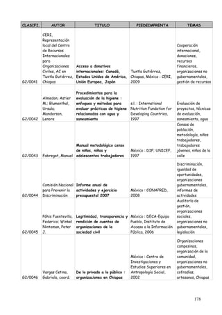 CLASIFI.        AUTOR                     TITULO                  PIEDEIMPRENTA                TEMAS

           CERI,
           Representación
           local del Centro                                                              Cooperación
           de Recursos                                                                   internacional,
           Internacionales                                                               donaciones,
           para                                                                          recursos
           Organizaciones       Acceso a donativos                                       financieros,
           Civiles, AC en       internacionales: Canadá,   Tuxtla Gutiérrez,             organizaciones no
           Tuxtla Gutiérrez,    Estados Unidos de América, Chiapas, México : CERI,       gubernamentales,
G2/0041    Chiapas              Unión Europea, Japón       2009                          gestión de recursos

                                Procedimientos para la
           Almedon, Astier      evaluación de la higiene :
           M.; Blumenthal,      enfoques y métodos para        s.l. : International      Evaluación de
           Ursula;              evaluar prácticas de higiene   Nutrition Fundation for   proyectos, técnicas
           Manderson,           relacionadas con agua y        Developing Countries,     de evaluación,
G2/0042    Lenore               saneamiento                    1997                      saneamiento, agua
                                                                                         Censos de
                                                                                         población,
                                                                                         metodología, niños
                                                                                         trabajadores,
                            Manual metodológico censo                                    trabajadores
                            de niños, niñas y                  México : DIF; UNICEF,     jóvenes, niños de la
G2/0043    Fabregat, Manuel adolescentes trabajadores          1997                      calle

                                                                                         Discriminación,
                                                                                         igualdad de
                                                                                         oportunidades,
                                                                                         organizaciones
           Comisión Nacional Informe anual de                                            gubernamentales,
           para Prevenir la  actividades y ejercicio           México : CONAPRED,        informes de
G2/0044    Discriminación    presupuestal 2007                 2008                      actividades
                                                                                         Auditoría de
                                                                                         gestión,
                                                                                         organizaciones
           Póhis Fuentevilla,   Legitimidad, transparencia y México : DECA-Equipo        sociales,
           Federico; Winkel     rendición de cuentas de      Pueblo, Instituto de        organizaciones no
           Ninteman, Peter      organizaciones de la         Acceso a la Información     gubernamentales,
G2/0045    J.                   sociedad civil               Pública, 2006               legislación

                                                                                         Organizaciones
                                                                                         campesinas,
                                                                                         organización de la
                                                               México : Centro de        comunidad,
                                                               Investigaciones y         organizaciones no
                                                               Estudios Superiores en    gubernamentales,
           Vargas Cetina,       De lo privado a lo público :   Antropología Social,      cofradías,
G2/0046    Gabriela, coord.     organizaciones en Chiapas      2002                      artesanos, Chiapas




                                                                                                   178
 