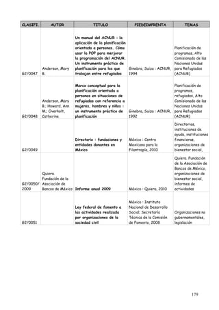 CLASIFI.       AUTOR                   TITULO                 PIEDEIMPRENTA                 TEMAS


                             Un manual del ACNUR : la
                             aplicación de la planificación
                             orientada a personas. Cómo                               Planificación de
                             usar la POP para merjorar                                programas, Alto
                             la programación del ACNUR.                               Comisionado de las
                             Un instrumento práctico de                               Naciones Unidas
           Anderson, Mary    planificación para los que     Ginebra, Suiza : ACNUR,   para Refugiados
G2/0047    B.                trabajan entre refugiados      1994                      (ACNUR)


                             Marco conceptual para la                              Planificación de
                             planificación orientada a                             programas,
                             personas en situaciones de                            refugiados, Alto
           Anderson, Mary    refugiados con referencia a                           Comisionado de las
           B.; Howard, Ann   mujeres, hombres y niños :                            Naciones Unidas
           M.; Overholt,     un instrumento práctico de    Ginebra, Suiza : ACNUR, para Refugiados
G2/0048    Catherine         planificación                 1992                    (ACNUR)

                                                                                      Directorios,
                                                                                      instituciones de
                                                                                      ayuda, instituciones
                             Directorio : fundaciones y    México : Centro            financieras,
                             entidades donantes en         Mexicano para la           organizaciones de
G2/0049                      México                        Filantropía, 2010          bienestar social,

                                                                                      Quiera. Fundación
                                                                                      de la Asociación de
                                                                                      Bancos de México,
         Quiera.                                                                      organizaciones de
         Fundación de la                                                              bienestar social,
G2/0050/ Asociación de                                                                informes de
2009     Bancos de México Informe anual 2009               México : Quiera, 2010      actividades


                                                           México : Instituto
                             Ley federal de fomento a      Nacional de Desarrollo
                             las actividades realizada     Social; Secretaría         Organizaciones no
                             por organizaciones de la      Técnica de la Comisión     gubernamentales,
G2/0051                      sociedad civil                de Fomento, 2008           legislación




                                                                                                179
 