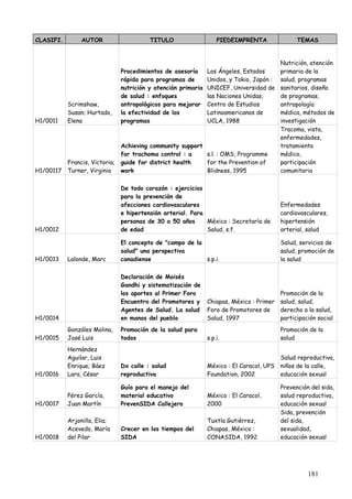 CLASIFI.        AUTOR                     TITULO                    PIEDEIMPRENTA                TEMAS


                                                                                           Nutrición, atención
                                Procedimientos de asesoría      Los Ángeles, Estados       primaria de la
                                rápida para programas de        Unidos, y Tokio, Japón :   salud, programas
                                nutrición y atención primaria   UNICEF, Universidad de     sanitarios, diseño
                                de salud : enfoques             las Naciones Unidas,       de programas,
           Scrimshaw,           antropológicos para mejorar     Centro de Estudios         antropología
           Susan; Hurtado,      la efectividad de los           Latinoamericanos de        médica, métodos de
H1/0011    Elena                programas                       UCLA, 1988                 investigación
                                                                                           Tracoma, vista,
                                                                                           enfermedades,
                                Achieving community support                                tratamiento
                                for trachoma control : a    s.l. : OMS, Programme          médico,
           Francis, Victoria;   guide for district health   for the Prevention of          participación
H1/00117   Turner, Virginia     work                        Blidness, 1995                 comunitaria

                                De todo corazón : ejercicios
                                para la prevención de
                                afecciones cardiovasculares                                Enfermedades
                                e hipertensión arterial. Para                              cardiovasculares,
                                personas de 30 a 50 años      México : Secretaría de       hipertensión
H1/0012                         de edad                       Salud, s.f.                  arterial, salud

                                El concepto de "campo de la                                Salud, servicios de
                                salud" una perspectiva                                     salud, promoción de
H1/0013    Lalonde, Marc        canadiense                  s.p.i.                         la salud

                                Declaración de Moisés
                                Gandhi y sistematización de
                                los aportes al Primer Foro                               Promoción de la
                                Encuentro del Promotores y      Chiapas, México : Primer salud, salud,
                                Agentes de Salud. La salud      Foro de Promotores de    derecho a la salud,
H1/0014                         en manos del pueblo             Salud, 1997              participación social
           Gonzáles Molina,     Promoción de la salud para                                 Promoción de la
H1/0015    José Luis            todos                           s.p.i.                     salud
           Hernández
           Aguilar, Luis                                                                   Salud reproductiva,
           Enrique; Báez        Dx calle : salud                México : El Caracol, UPS   niños de la calle,
H1/0016    Lara, César          reproductiva                    Foundation, 2002           educación sexual

                                Guía para el manejo del                                    Prevención del sida,
           Pérez García,        material educativo              México : El Caracol,       salud reproductiva,
H1/0017    Juan Martín          PrevenSIDA Callejero            2000                       educación sexual
                                                                                           Sida, prevención
           Arjonilla, Elia;                                     Tuxtla Gutiérrez,          del sida,
           Acevedo, María       Crecer en los tiempos del       Chiapas, México :          sexualidad,
H1/0018    del Pilar            SIDA                            CONASIDA, 1992             educación sexual




                                                                                                     181
 