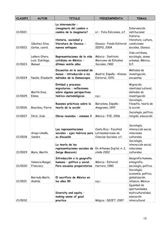 CLASIFI.        AUTOR                    TITULO                   PIEDEIMPRENTA                  TEMAS

                               La intervención :
                               ¿imaginario del cambio o                                    Intervención
C1/0021                        cambio de lo imaginario?       s.l. : Folio Ediciones, s.f. institucional
                                                                                           Historia,
                               Historia, sociedad y                                        literatura, cultura,
           Sánchez Silva,      literatura de Oaxaca :         Oaxaca : Fondo Editorial condiciones
C1/0022    Carlos, coord.      nuevos enfoques                IEEPO, 2004                  sociales, Oaxaca
                                                                                          Vida cotidiana,
           Leñero Otero,       Representaciones de la vida    México : Instituto          sociología, zonas
           Luis; Zubillaga,    cotidiana en México :          Mexicano de Estudios        urbanas, México,
C1/0023    Manuel              últimos veinte años            Sociales, 1982              D.F.

                               Encuestas en la sociedad de                                Métodos de
                               masas : introducción a los  Madrid, España : Alianza       investigación,
C1/0024    Noelle, Elisabeth   métodos de la Demoscopia    Editorial, 1970                encuestas

                               Entidad y procesos                                         Migración,
                               migratorios : reflexiones                                  identidad cultural,
           Martín Diaz,        sobre algunas perspectivas                                 métodos de
C1/0025    Emma                teórico-metodológicas          s.p.i.                      investigación
                                                                                          Sociología,
                               Razones prácticas sobre la     Barcelona, España :         filosofía, teoría de
C1/0026    Bourdieu, Pierre    teoría de la acción            Anagrama, 1997              la acción
                                                                                          Sociología, política,
C1/0027    Illich, Iván        Obras reunidas : volumen I     México : FCE, 2006          religión, educación


                                                                                          Sociología,
                               Las representaciones          Costa Rica : Facultad        interacción social,
           Araya Umaña,        sociales : ejes teóricos para Latinoamericana de           relaciones
C1/0028    Sandra              su discusión                  Ciencias Sociales, s.f.      culturales
                                                                                          Sociología,
                               La teoría de las                                           interacción social,
                               representaciones sociales de En Athenea Digital, n. 2,     relaciones
C1/0029    Mora, Martín        Serge Moscovici              otoño 2002                    culturales

                               Introducción a la geografía                                Geografía humana,
           Valencia Rangel,    humana : política y social.    México : Editorial          etnografía,
C1/0030    Francisco           Para escuelas preparatorias    Herrero, 1980               sociología, política
                                                                                          Sociología,
                                                                                          economía, política,
           Barreda Marín,      El sacrificio de México en                                 globalización,
C1/0031    Andrés              los años 90                    s.p.i.                      infancia, México
                                                                                          Igualdad de
                                                                                          oportunidades,
                               Diversity and equity :                                     multiculturalidad,
                               making sense of good                                       educación
C1/0032                        practice                       Bélgica : DECET, 2007       intercultural




                                                                                                      18
 