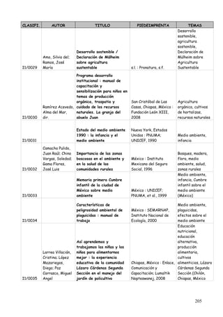 CLASIFI.        AUTOR                    TITULO                PIEDEIMPRENTA                 TEMAS
                                                                                       Desarrollo
                                                                                       sostenible,
                                                                                       agricultura
                                                                                       sostenible,
                               Desarrollo sostenible /                                 Declaración de
           Amo, Silvia del;    Declaración de Mülheim                                  Mülheim sobre
           Ramos, José         sobre agricultura                                       Agricultura
I1/0029    María               sustentable                  s.l. : Pronatura, s.f.     Sustentable

                            Programa desarrollo
                            institucional : manual de
                            capacitación y
                            sensibilización para niños en
                            temas de producción
                            orgánica, traspatio y           San Cristóbal de Las       Agricultura
           Ramírez Acevedo, cuidado de los recursos         Casas, Chiapas, México :   orgánica, cultivos
           Alma del Mar,    naturales. La granja del        Fundación León XIII,       de hortalizas,
I1/0030    dir.             abuelo Juan                     2008                       recursos naturales


                               Estado del medio ambiente    Nueva York, Estados
                               1990 : la infancia y el      Unidos : PNUMA;            Medio ambiente,
I1/0031                        medio ambiente               UNICEF, 1990               infancia

           Camacho Pulido,
           Juan Raúl; Chino    Importancia de las zonas                                Bosques, madera,
           Vargas, Soledad;    boscosas en el ambiente y    México : Instituto         flora, medio
           Gama Flores,        en la salud de las           Mexicano del Seguro        ambiente, salud,
I1/0032    José Luis           comunidades rurales          Social, 1996               zonas rurales
                                                                                       Medio ambiente,
                               Memoria primera Cumbre                                  infancia, Cumbre
                               infantil de la ciudad de                                infantil sobre el
                               México sobre medio           México : UNICEF;           medio ambiente
I1/0033                        ambiente                     PNUMA, et al., 1999        (México)

                               Características de                                     Medio ambiente,
                               peligrosidad ambiental de    México : SEMARNAP,        plaguicidas,
                               plaguicidas : manual de      Instituto Nacional de     efectos sobre el
I1/0034                        trabajo                      Ecología, 2000            medio ambiente
                                                                                      Educación
                                                                                      nutricional,
                                                                                      educación
                               Así aprendemos y                                       alternativa,
                               trabajamos las niñas y los                             producción
           Larrea Villacián,   niños para alimentarnos                                alimentaria,
           Cristina; López     mejor : la experiencia                                 cultivos
           Mazariegos,         educativa de la comunidad    Chiapas, México : Enlace, alimenticios, Lázaro
           Diego; Paz          Lázaro Cárdenas Segunda      Comunicación y            Cárdenas Segunda
           Carrasco, Miguel    Sección en el manejo del     Capacitación; Lumaltik    Sección (Chilón,
I1/0035    Angel               jardín de policultivo        Nopteswanej, 2008         Chiapas, México




                                                                                                205
 