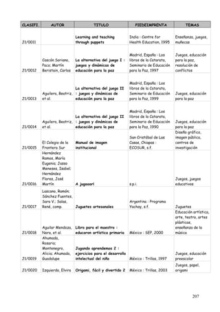 CLASIFI.        AUTOR                    TITULO                   PIEDEIMPRENTA              TEMAS


                               Learning and teaching          India : Centre for       Enseñanza, juegos,
J1/0011                        through puppets                Health Education, 1995   muñecas


                                                              Madrid, España : Los     Juegos, educación
           Cascón Soriano,     La alternativa del juego I :   libros de la Catarata,   para la paz,
           Paco; Martín        juegos y dinámicas de          Seminario de Educación   resolución de
J1/0012    Beristain, Carlos   educación para la paz          para la Paz, 1997        conflictos


                                                              Madrid, España : Los
                              La alternativa del juego II     libros de la Catarata,
           Aguilera, Beatriz, : juegos y dinámicas de         Seminario de Educación   Juegos, educación
J1/0013    et al.             educación para la paz           para la Paz, 1999        para la paz


                                                              Madrid, España : Los
                              La alternativa del juego II     libros de la Catarata,
           Aguilera, Beatriz, : juegos y dinámicas de         Seminario de Educación   Juegos, educación
J1/0014    et al.             educación para la paz           para la Paz, 1990        para la paz
                                                                                       Diseño gráfico,
                                                              San Cristóbal de Las     imagen pública,
           El Colegio de la    Manual de imagen               Casas, Chiapas :         centros de
J1/0015    Frontera Sur        institucional                  ECOSUR, s.f.             investigación
           Hernández
           Ramos, María
           Eugenia; Jasso
           Meneses, Isabel;
           Hernández
           Flores, José                                                                Juegos, juegos
J1/0016    Martín              A jugaaar¡                     s.p.i.                   educativos
           Lascano, Ramón;
           Sánchez Fuentes,
           Sara V.; Salas,                                    Argentina : Programa
J1/0017    René, comp.      Juguetes artesanales              Yachay, s.f.             Juguetes
                                                                                       Educación artística,
                                                                                       arte, teatro, artes
                                                                                       plásticas,
           Aguilar Mendoza,    Libro para el maestro :                                 enseñanza de la
J1/0018    Nora, et al.        educaron artística primaria    México : SEP, 2000       música
           Ahumada,
           Rosario;
           Montenegro,         Jugando aprendemos 2 :
           Alicia; Ahumada,    ejercicios para el desarrollo                           Juegos, educación
J1/0019    Guadalupe           intelectual del niño          México : Trillas, 1997    preescolar
                                                                                       Juegos, papel,
J1/0020    Izquierdo, Elvira   Origami, fácil y divertido 2   México : Trillas, 2003   origami




                                                                                                 207
 